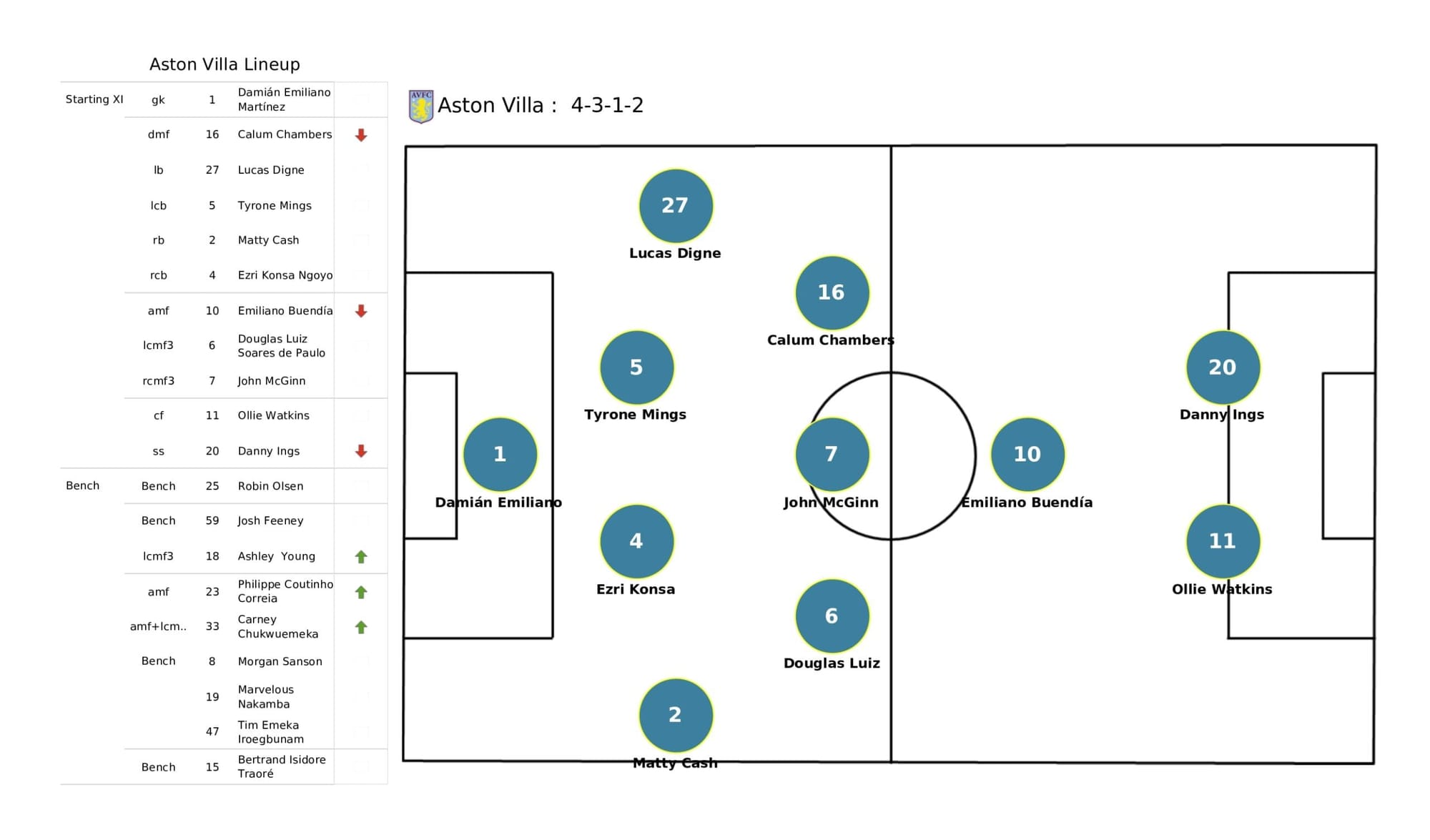 Premier League 2021/22: Burnley vs Aston Villa - data viz, stats and insights