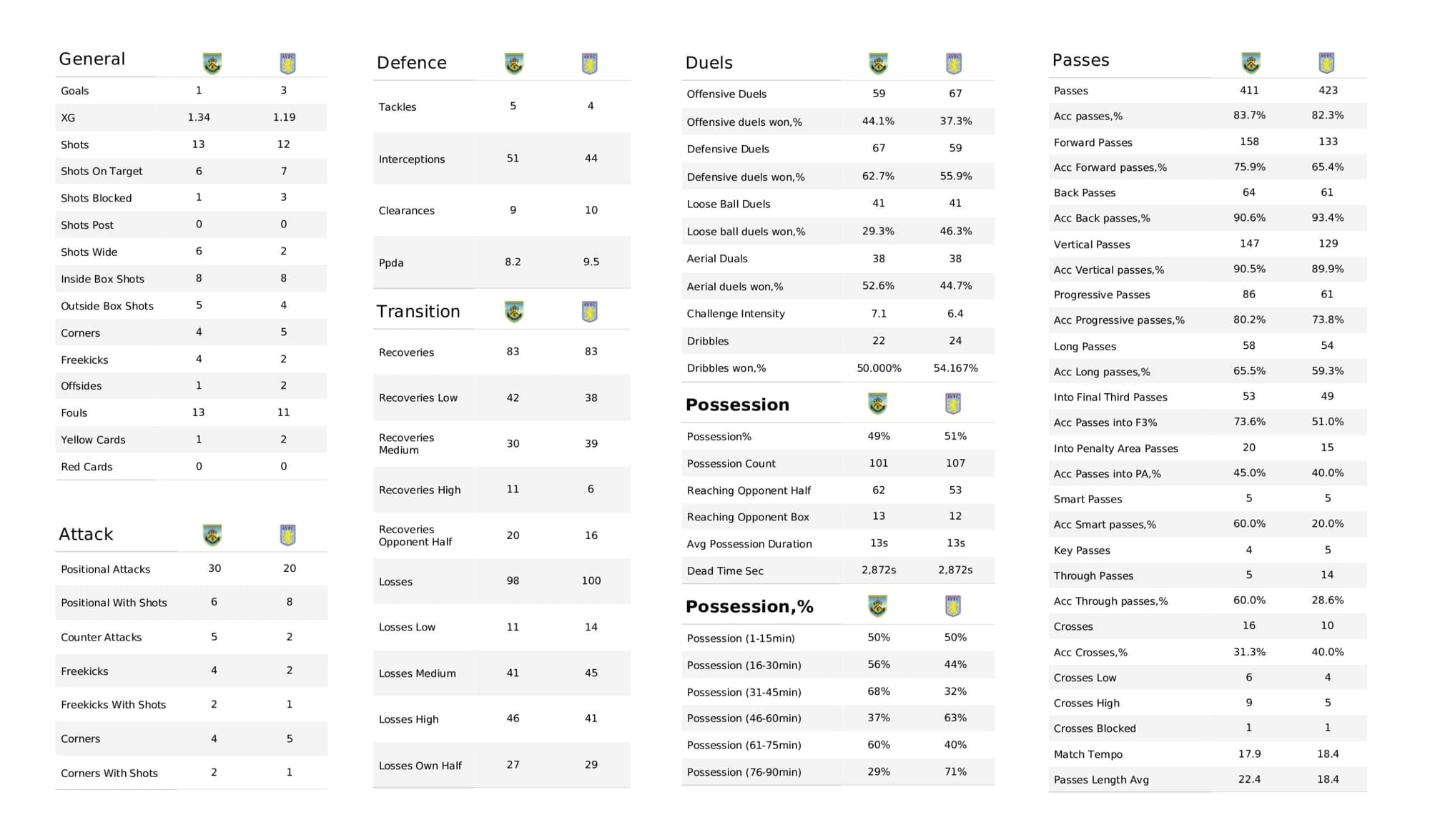 Premier League 2021/22: Burnley vs Aston Villa - data viz, stats and insights