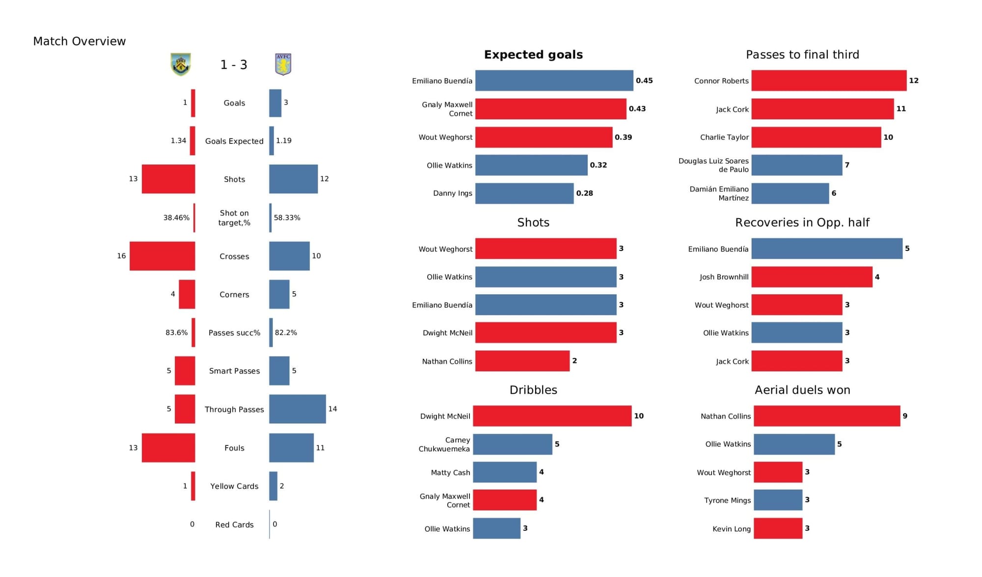 Premier League 2021/22: Burnley vs Aston Villa - data viz, stats and insights