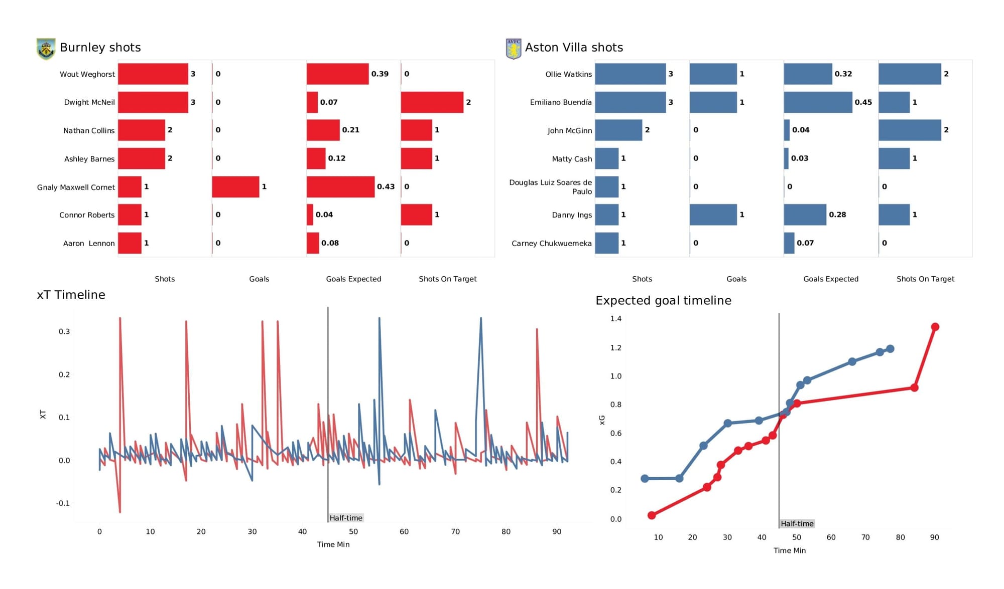 Premier League 2021/22: Burnley vs Aston Villa - data viz, stats and insights