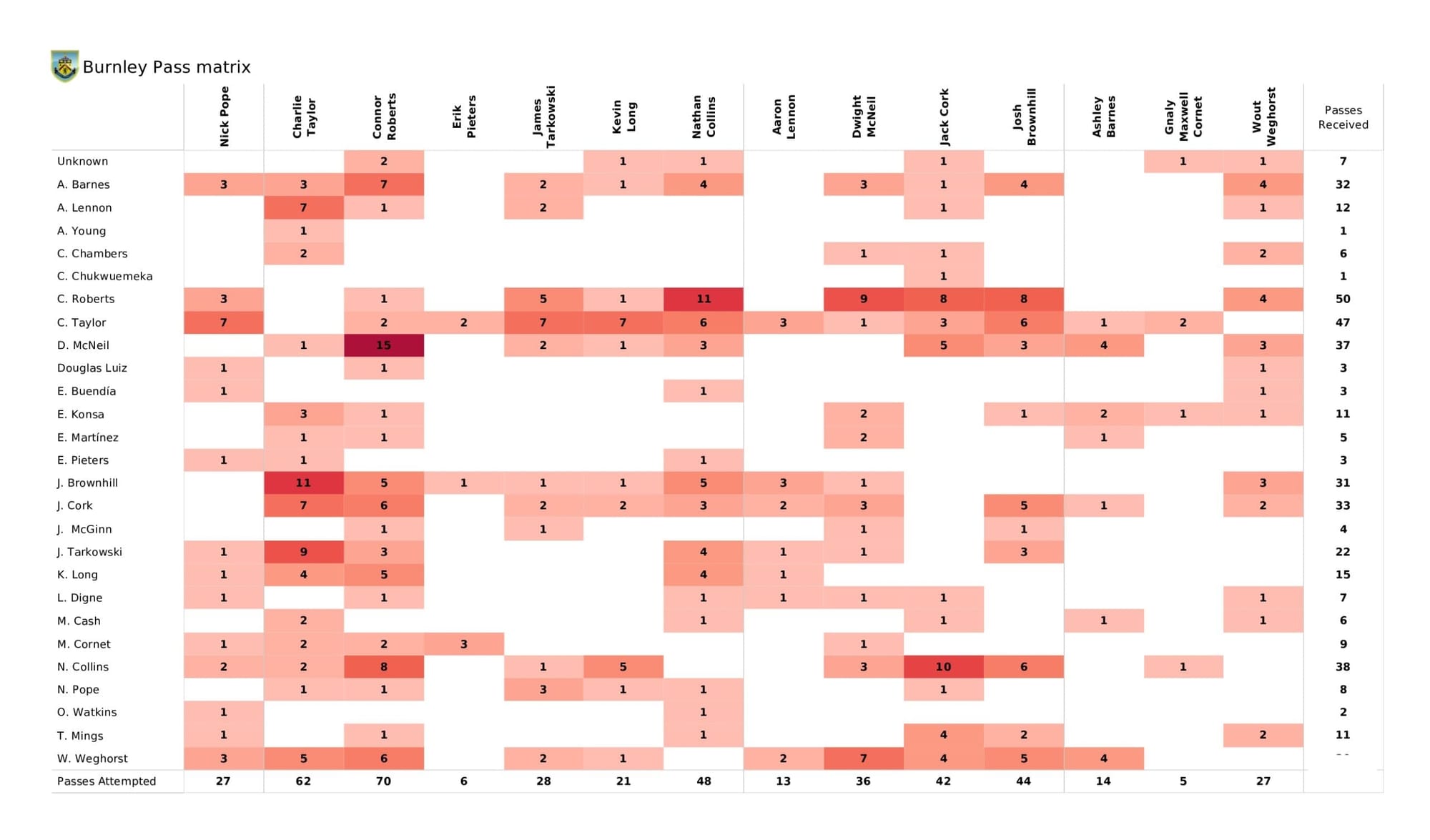 Premier League 2021/22: Burnley vs Aston Villa - data viz, stats and insights