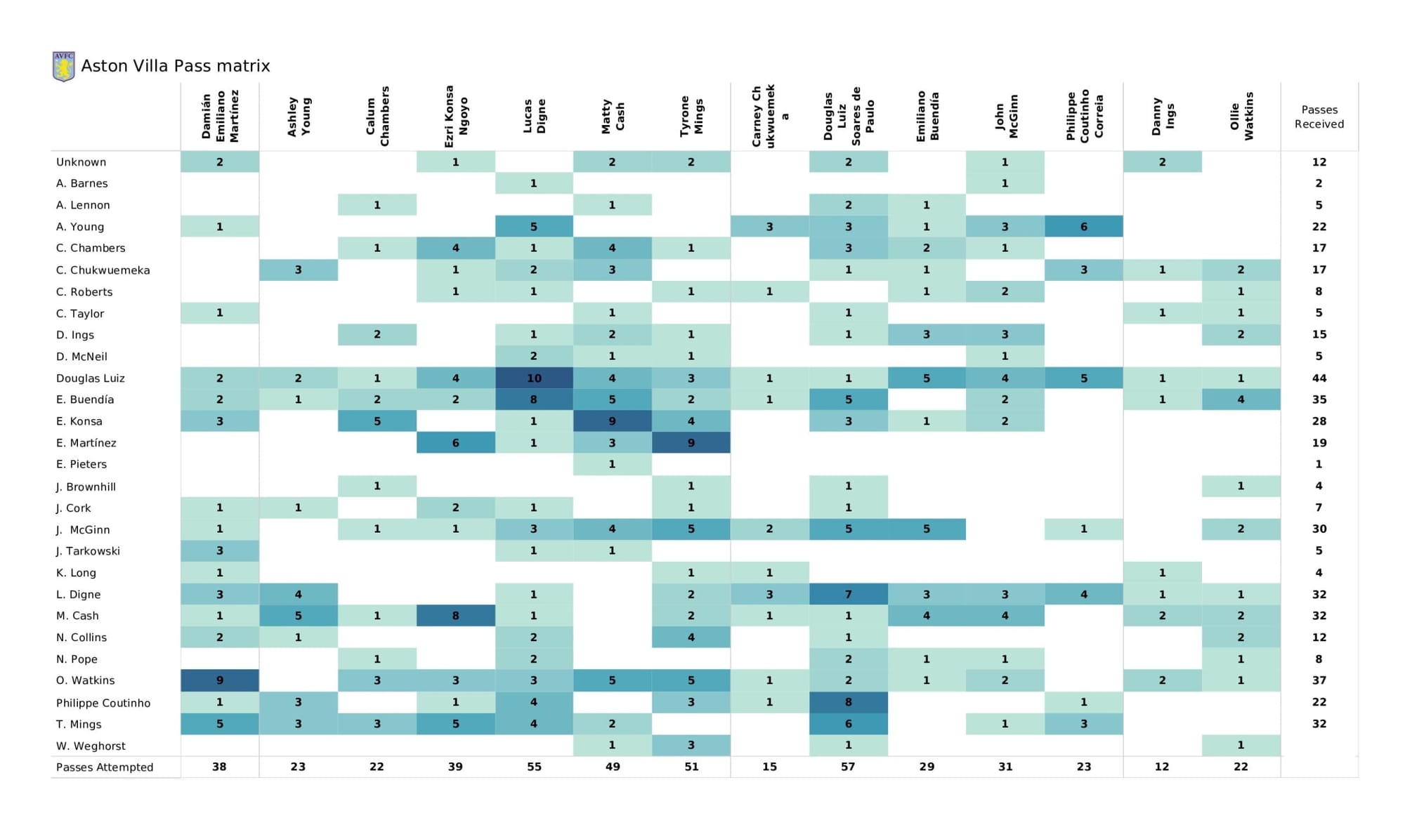 Premier League 2021/22: Burnley vs Aston Villa - data viz, stats and insights