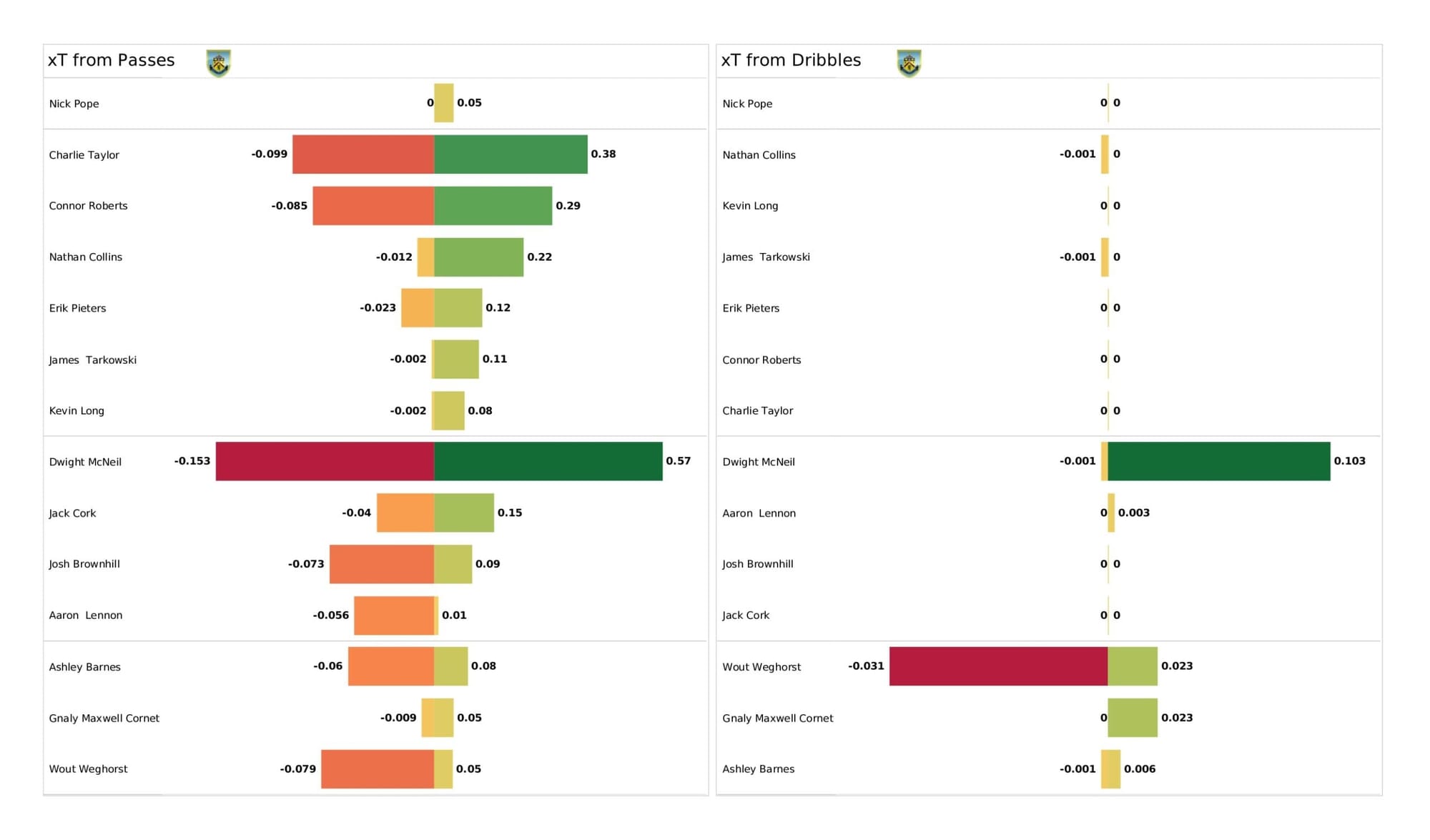 Premier League 2021/22: Burnley vs Aston Villa - data viz, stats and insights