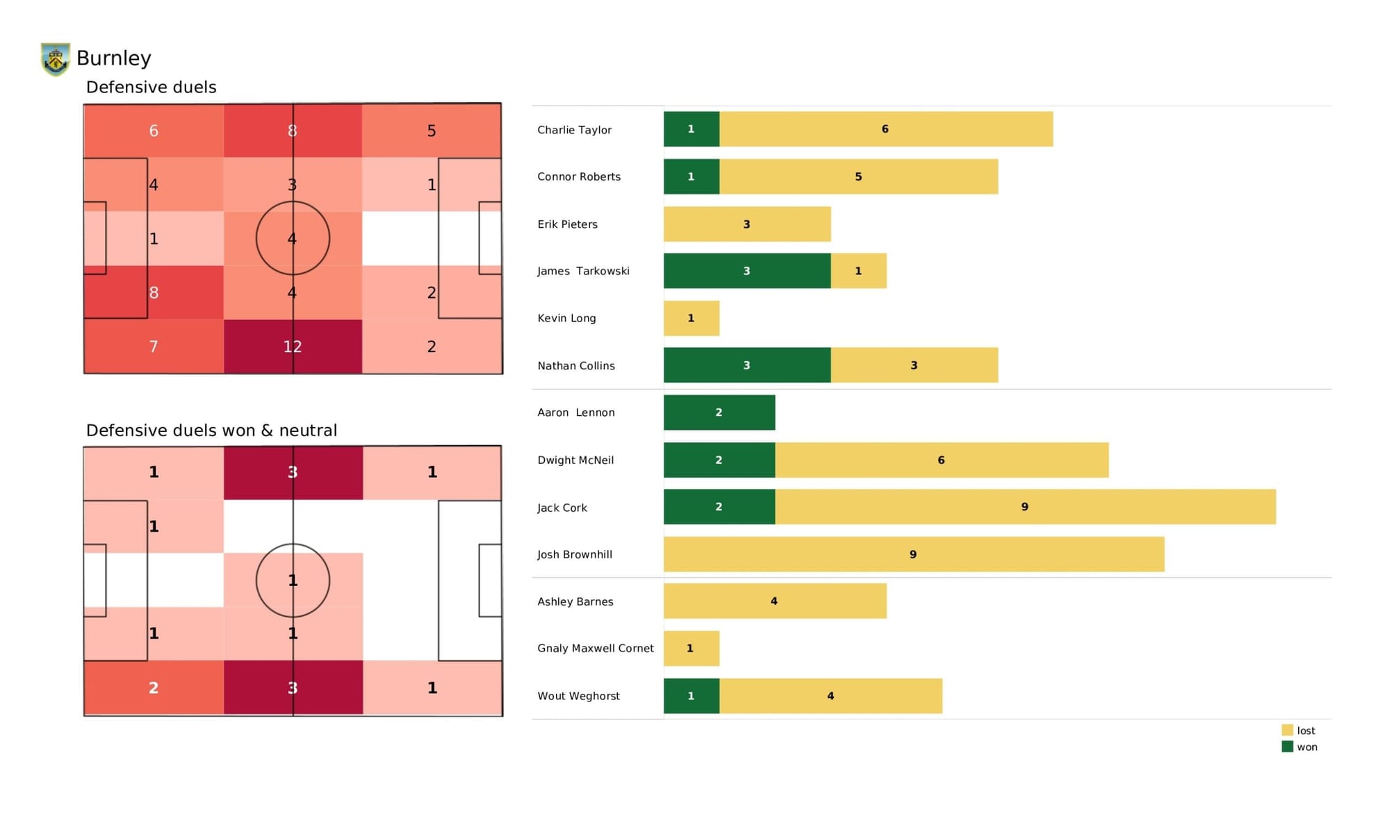 Premier League 2021/22: Burnley vs Aston Villa - data viz, stats and insights