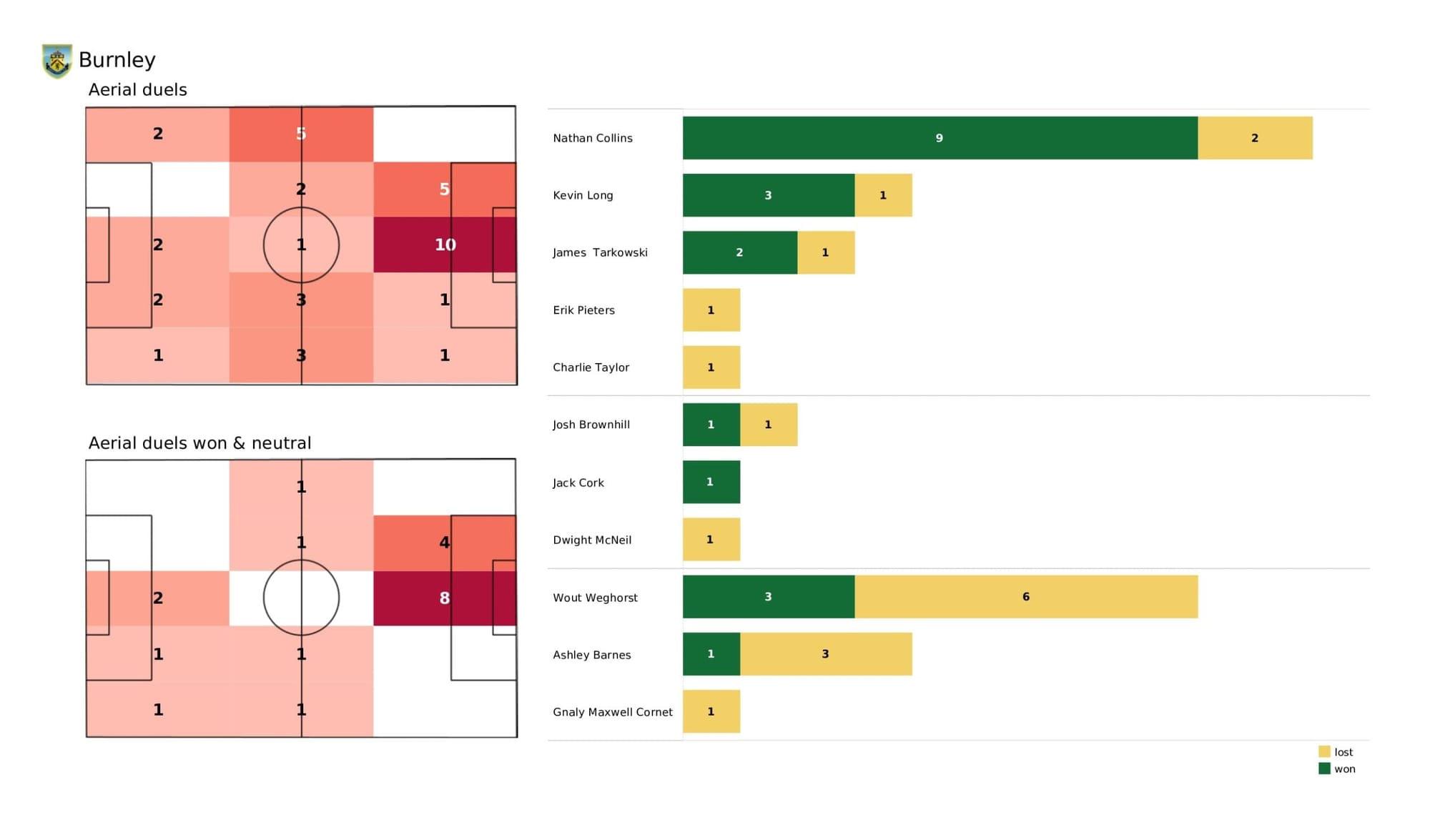 Premier League 2021/22: Burnley vs Aston Villa - data viz, stats and insights