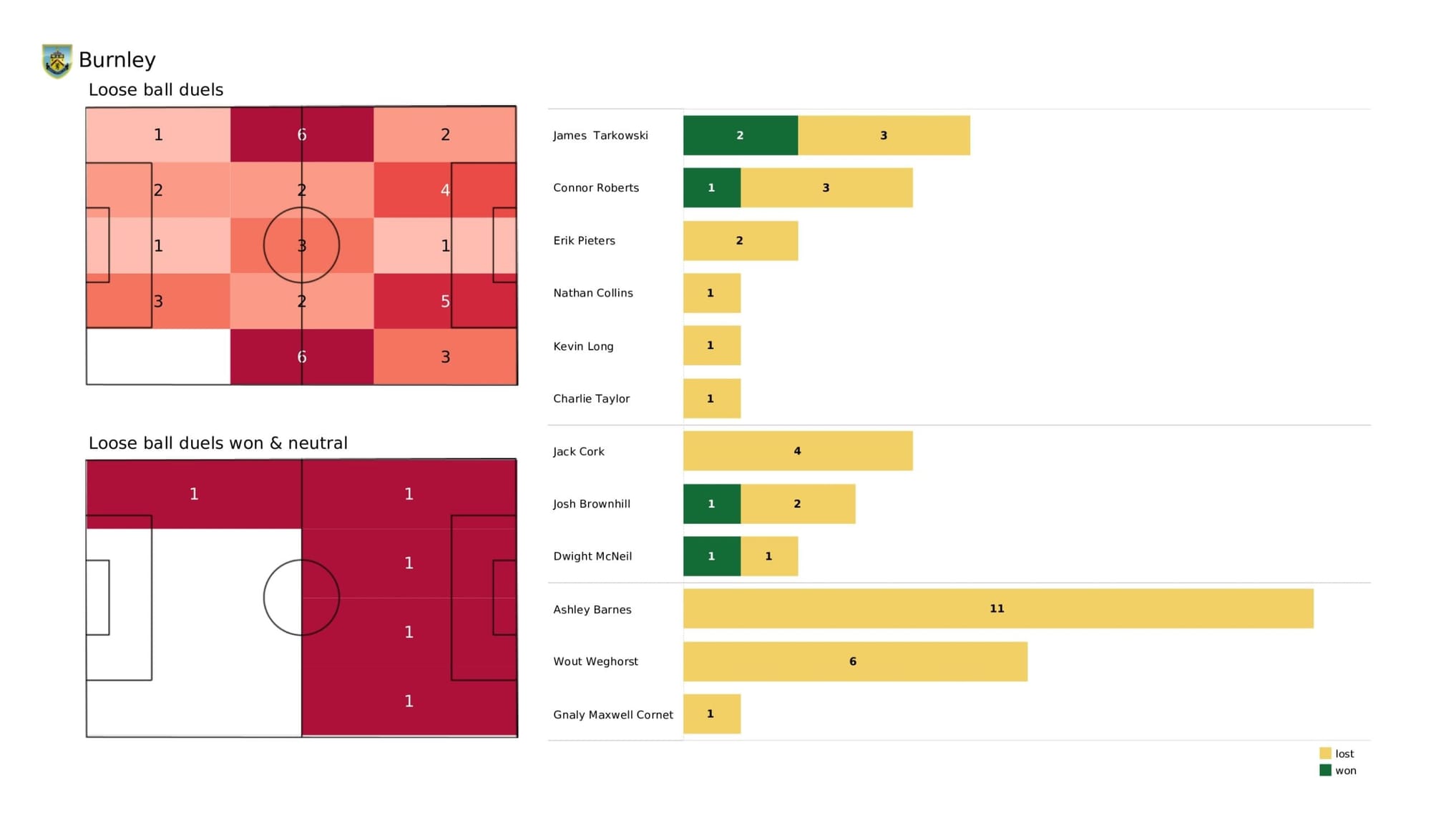 Premier League 2021/22: Burnley vs Aston Villa - data viz, stats and insights