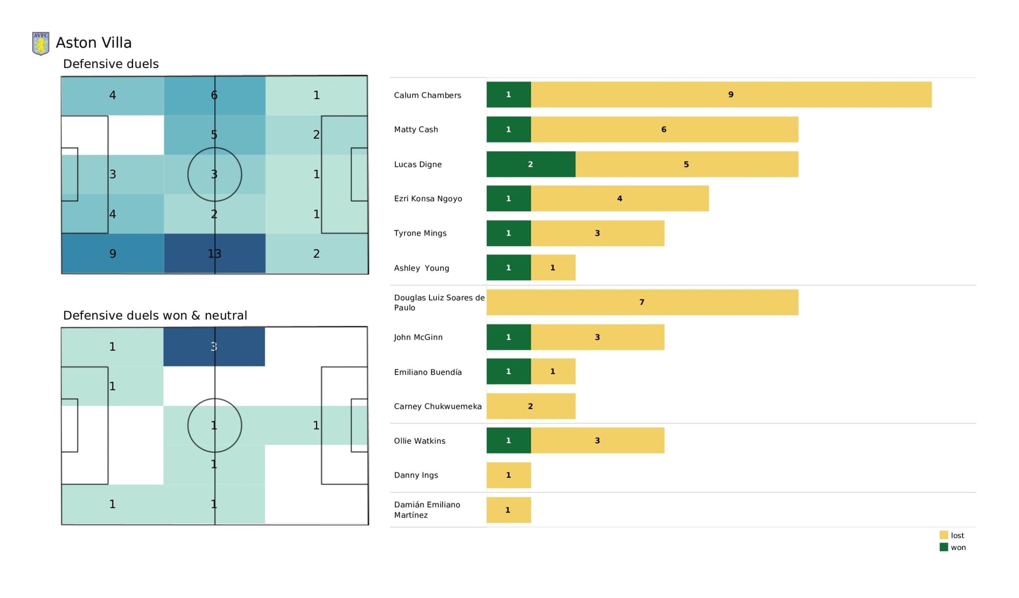 Premier League 2021/22: Burnley vs Aston Villa - data viz, stats and insights