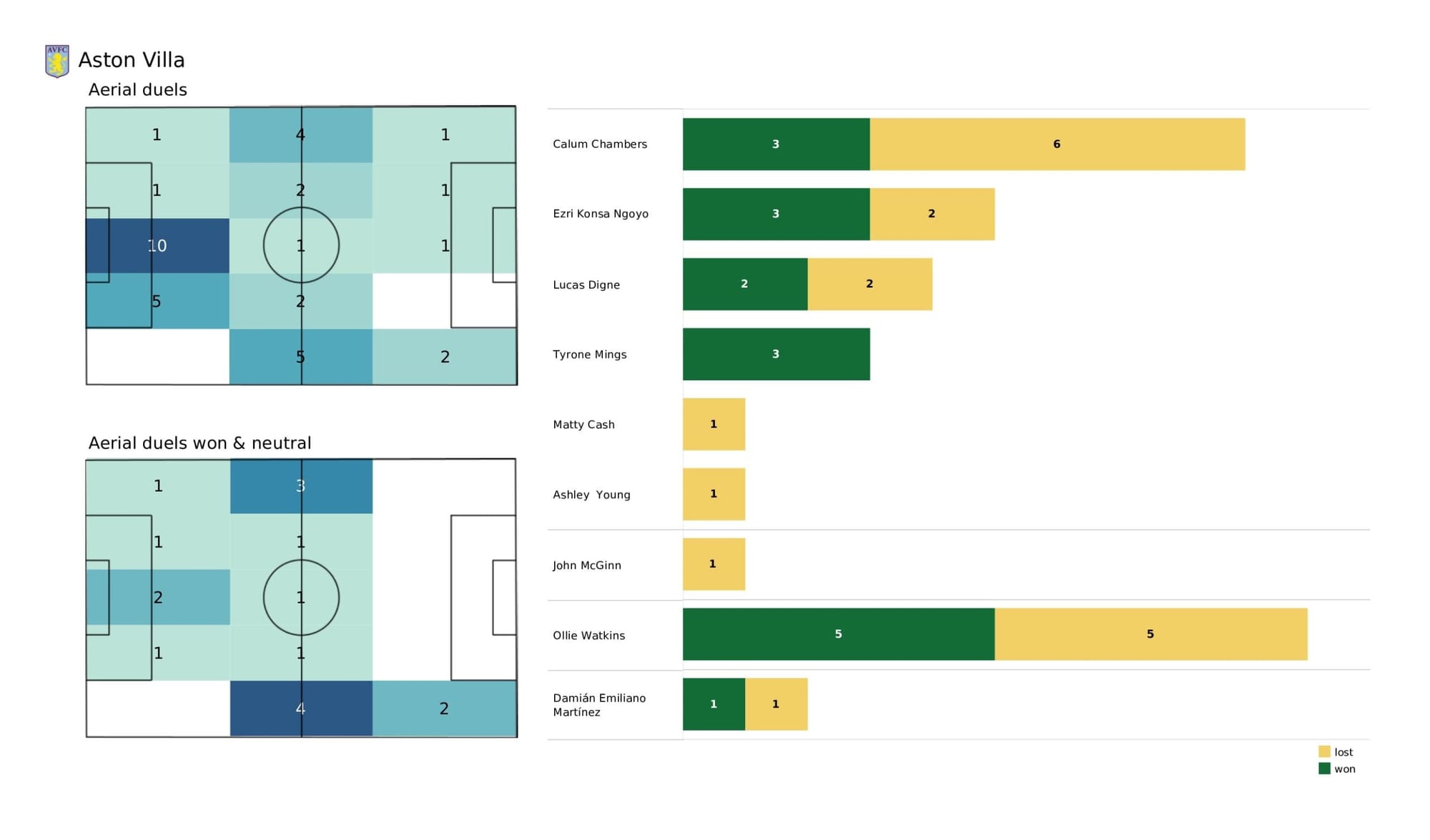 Premier League 2021/22: Burnley vs Aston Villa - data viz, stats and insights