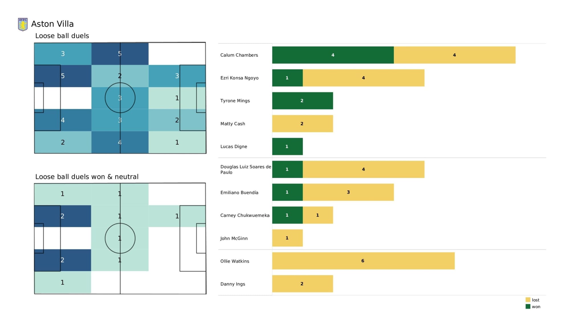 Premier League 2021/22: Burnley vs Aston Villa - data viz, stats and insights