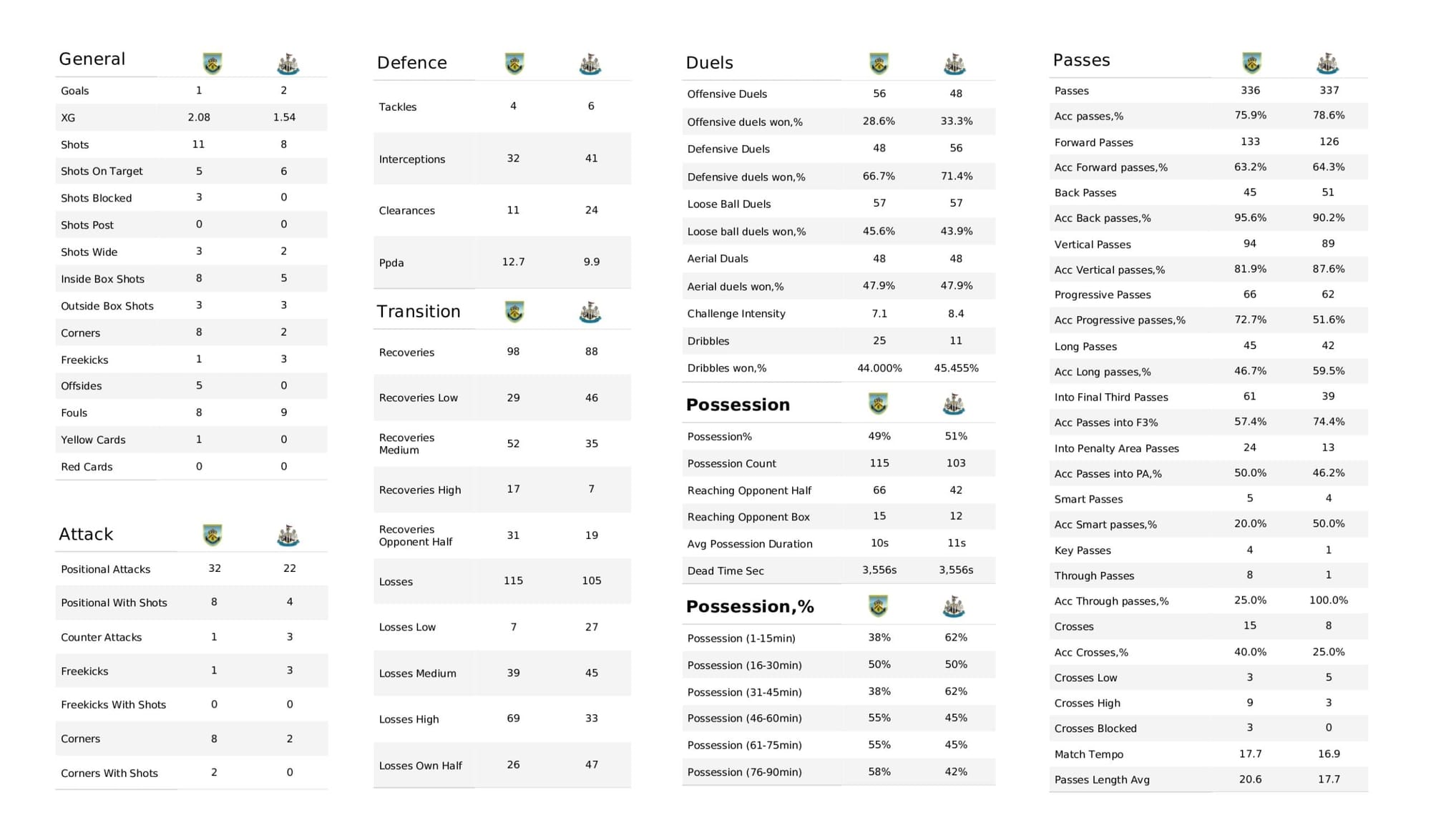 Premier League 2021/22: Burnley vs Newcastle United - data viz, stats and insights