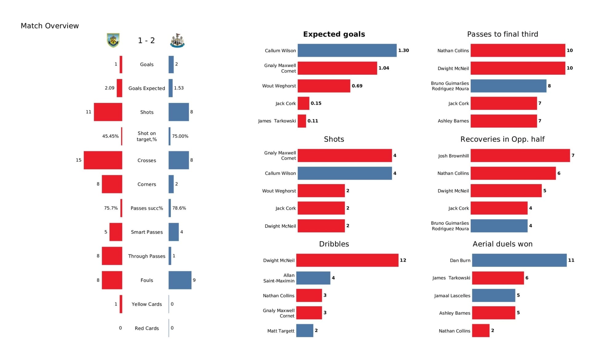 Premier League 2021/22: Burnley vs Newcastle United - data viz, stats and insights