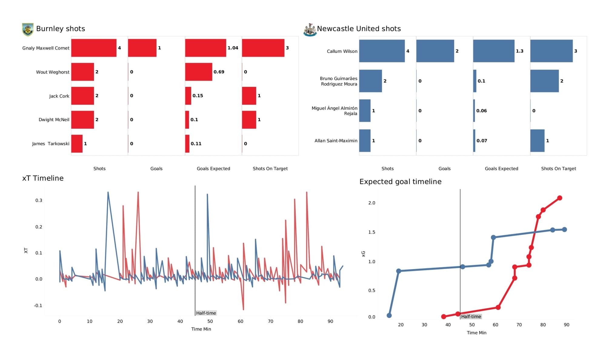 Premier League 2021/22: Burnley vs Newcastle United - data viz, stats and insights