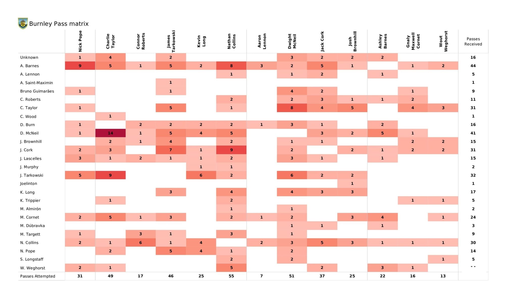 Premier League 2021/22: Burnley vs Newcastle United - data viz, stats and insights