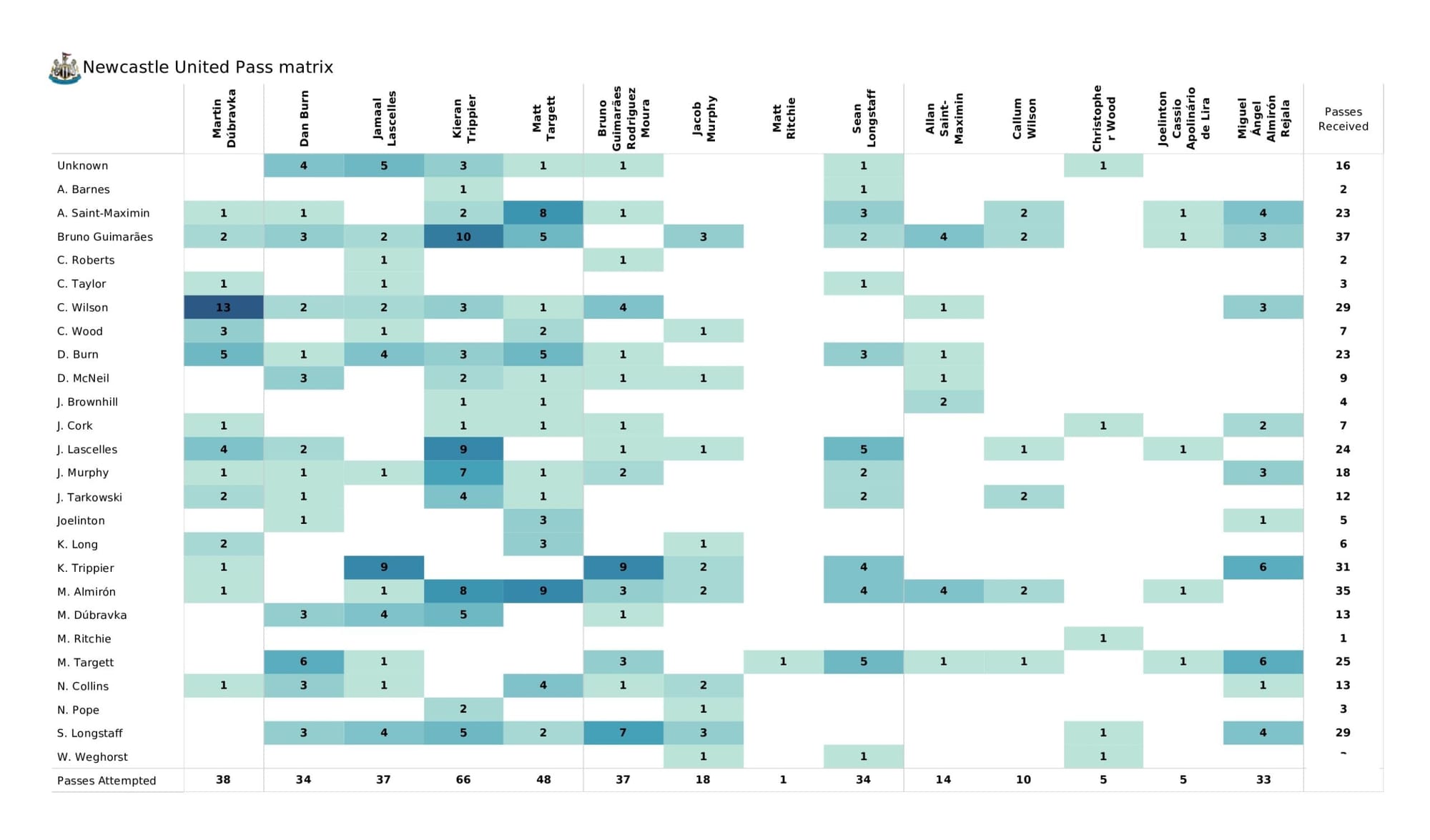 Premier League 2021/22: Burnley vs Newcastle United - data viz, stats and insights