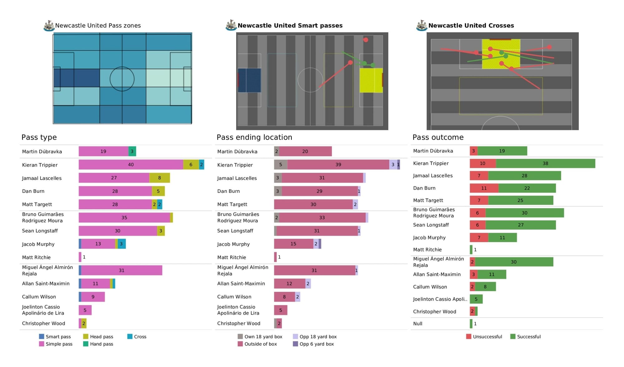 Premier League 2021/22: Burnley vs Newcastle United - data viz, stats and insights