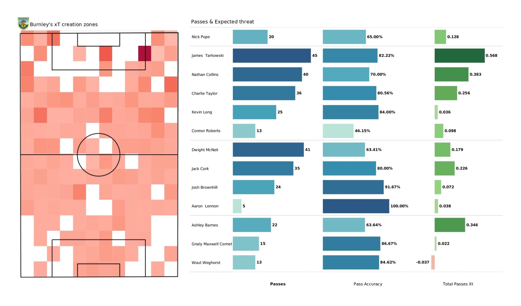 Premier League 2021/22: Burnley vs Newcastle United - data viz, stats and insights