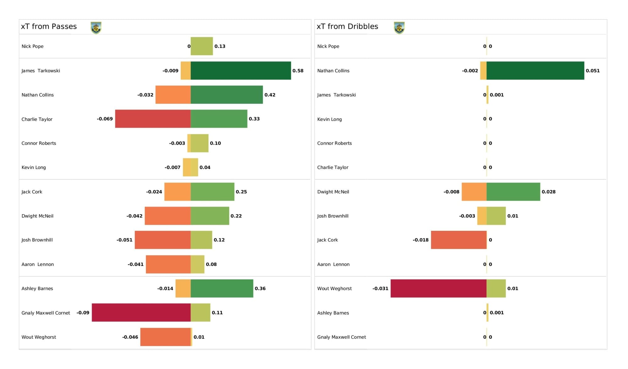 Premier League 2021/22: Burnley vs Newcastle United - data viz, stats and insights