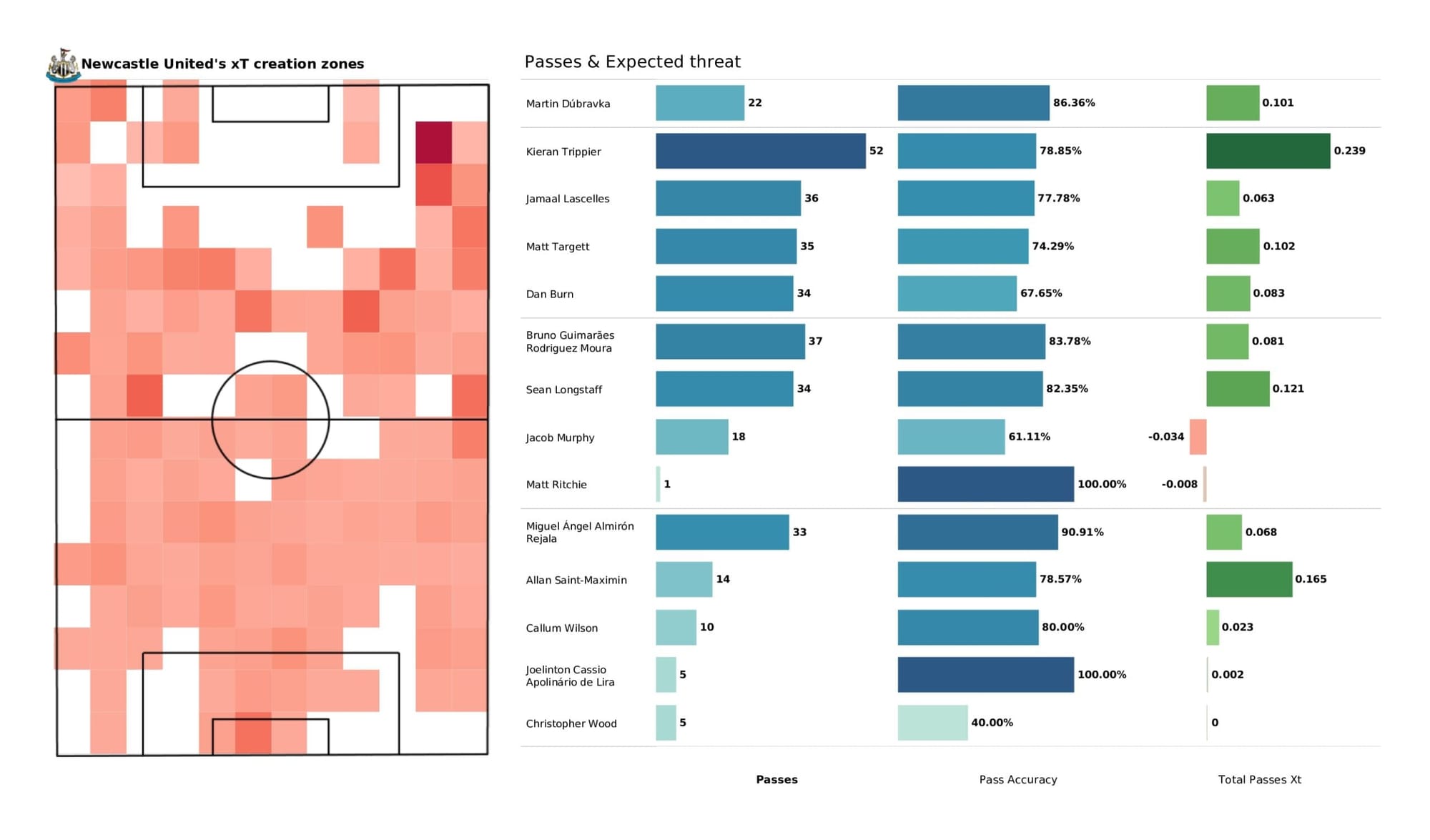 Premier League 2021/22: Burnley vs Newcastle United - data viz, stats and insights