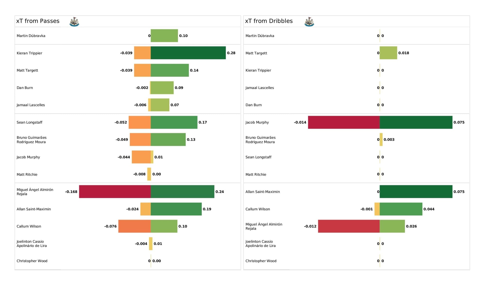 Premier League 2021/22: Burnley vs Newcastle United - data viz, stats and insights