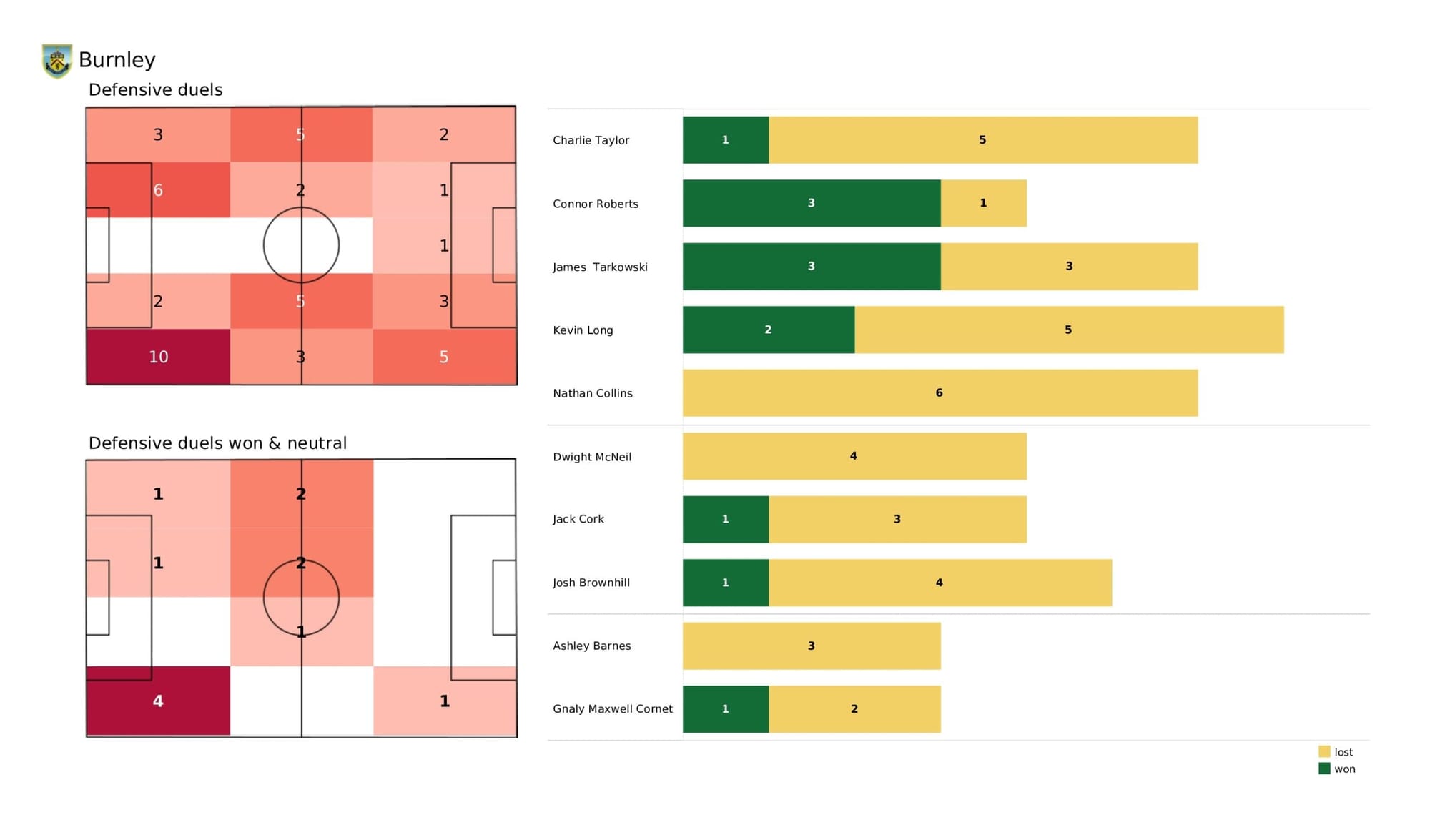 Premier League 2021/22: Burnley vs Newcastle United - data viz, stats and insights