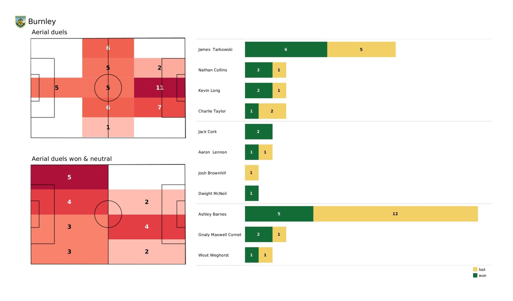 Premier League 2021/22: Burnley vs Newcastle United - data viz, stats and insights