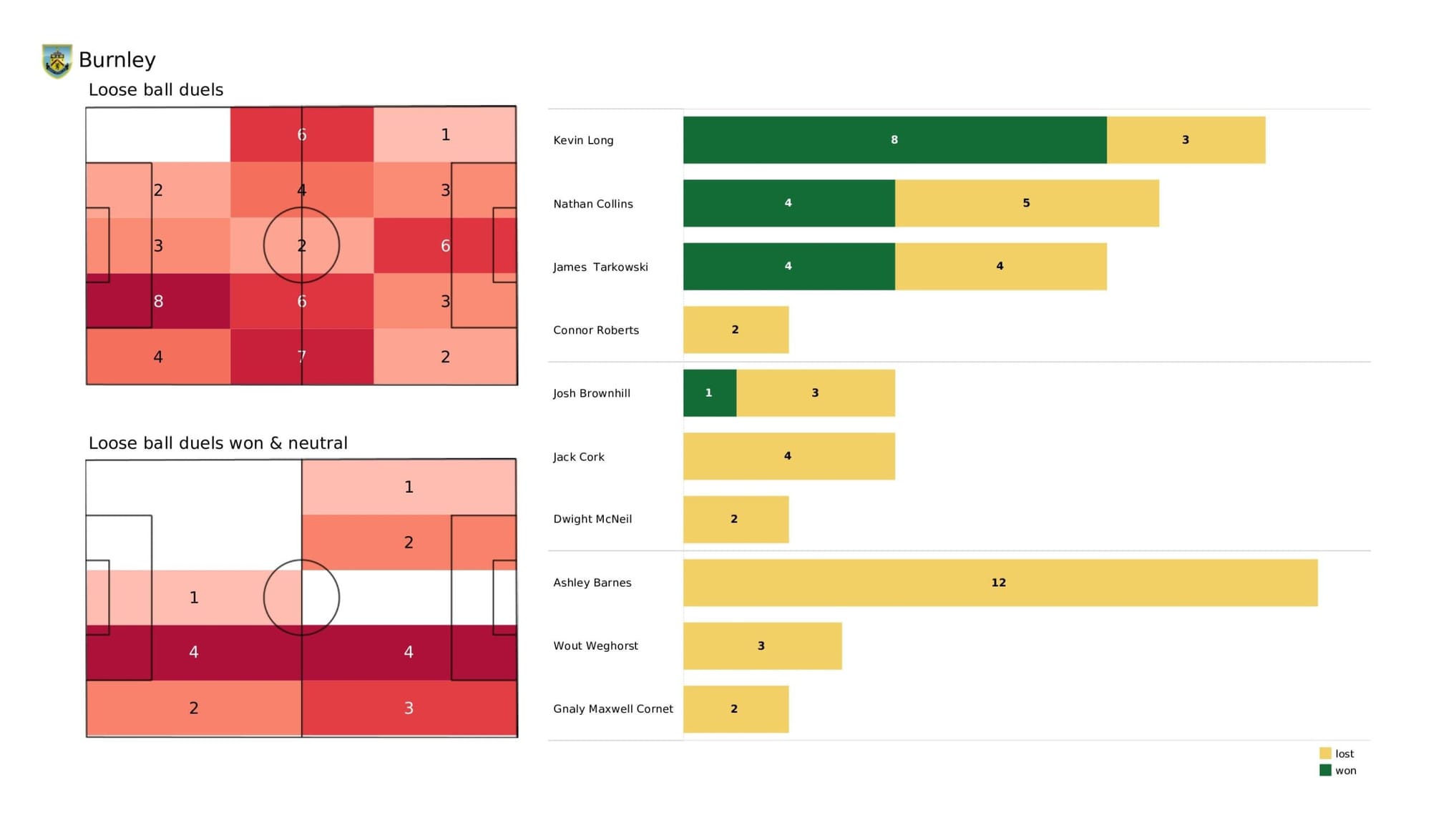 Premier League 2021/22: Burnley vs Newcastle United - data viz, stats and insights