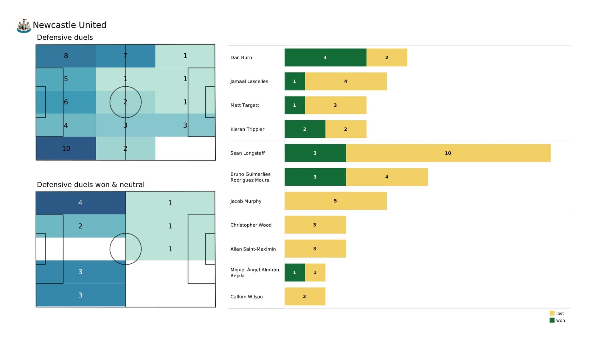 Premier League 2021/22: Burnley vs Newcastle United - data viz, stats and insights