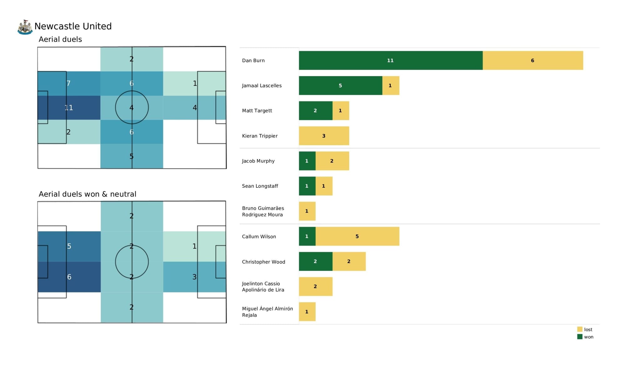 Premier League 2021/22: Burnley vs Newcastle United - data viz, stats and insights