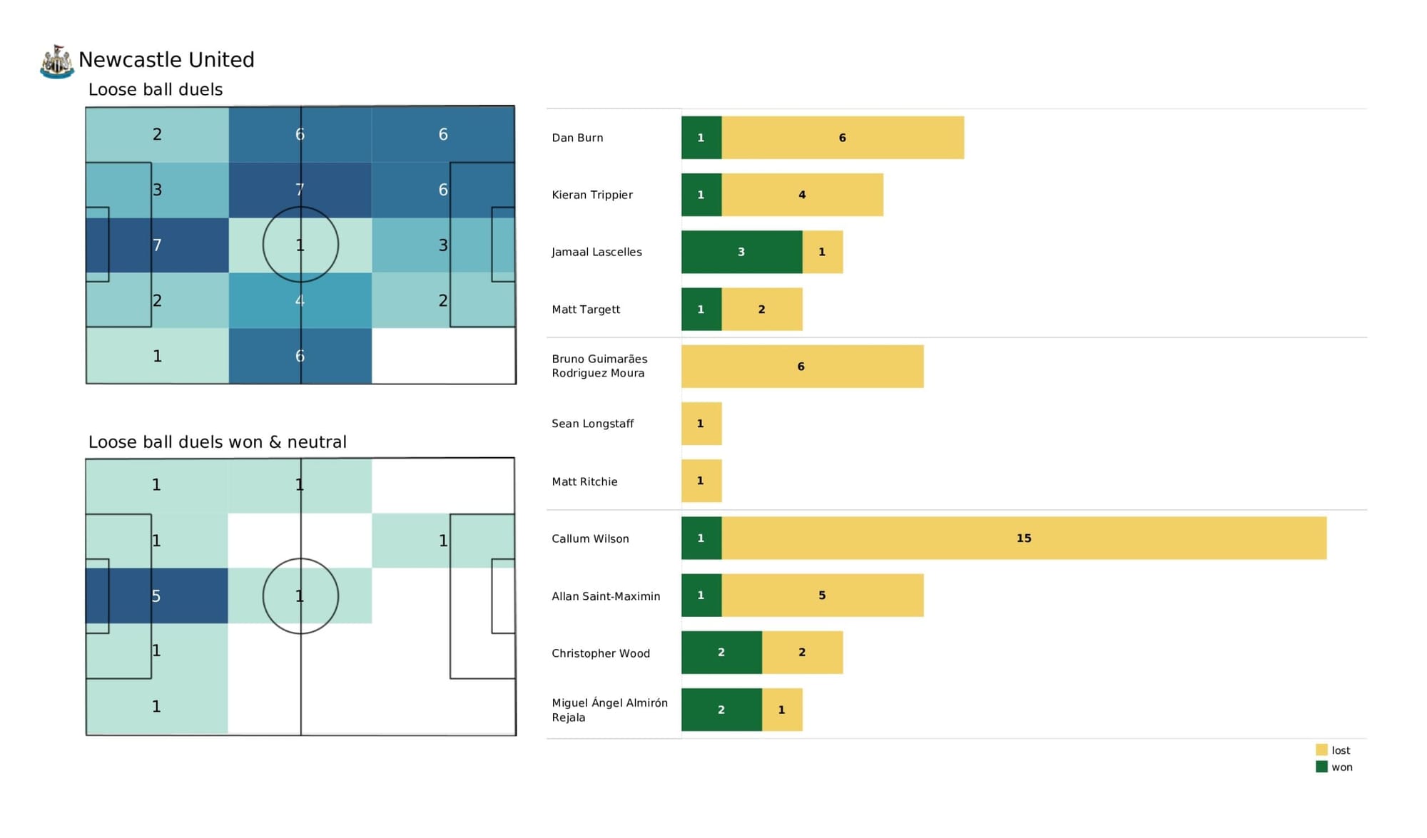 Premier League 2021/22: Burnley vs Newcastle United - data viz, stats and insights