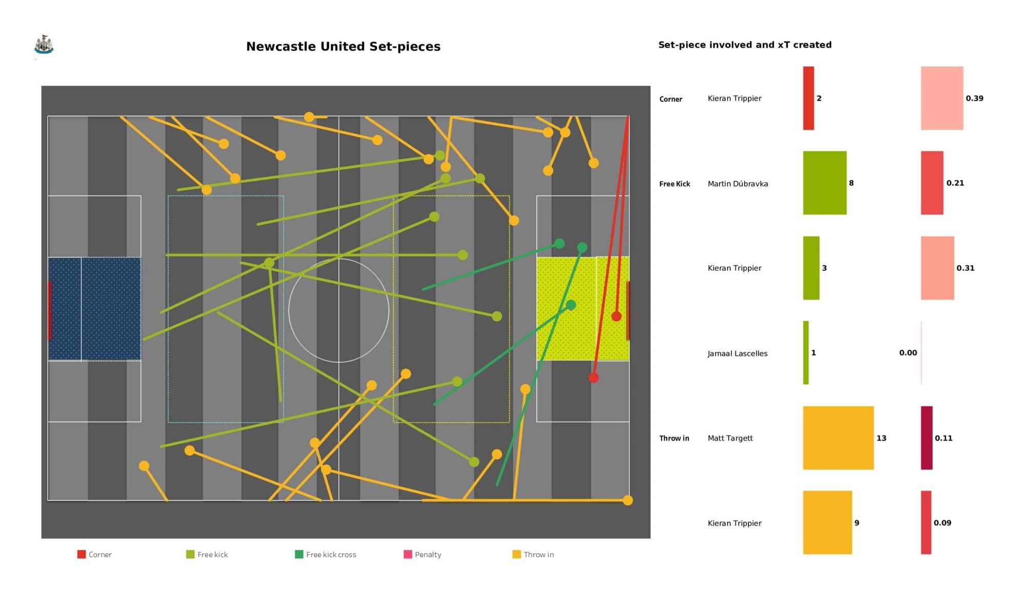 Premier League 2021/22: Burnley vs Newcastle United - data viz, stats and insights