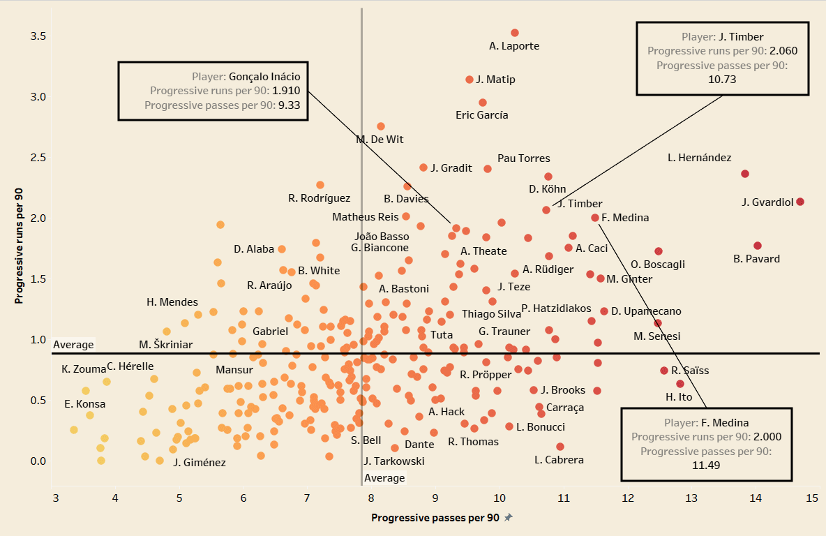 Chelsea 2021/22- recruitment analysis data analysis