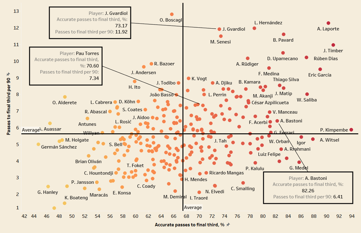 Chelsea 2021/22- recruitment analysis data analysis