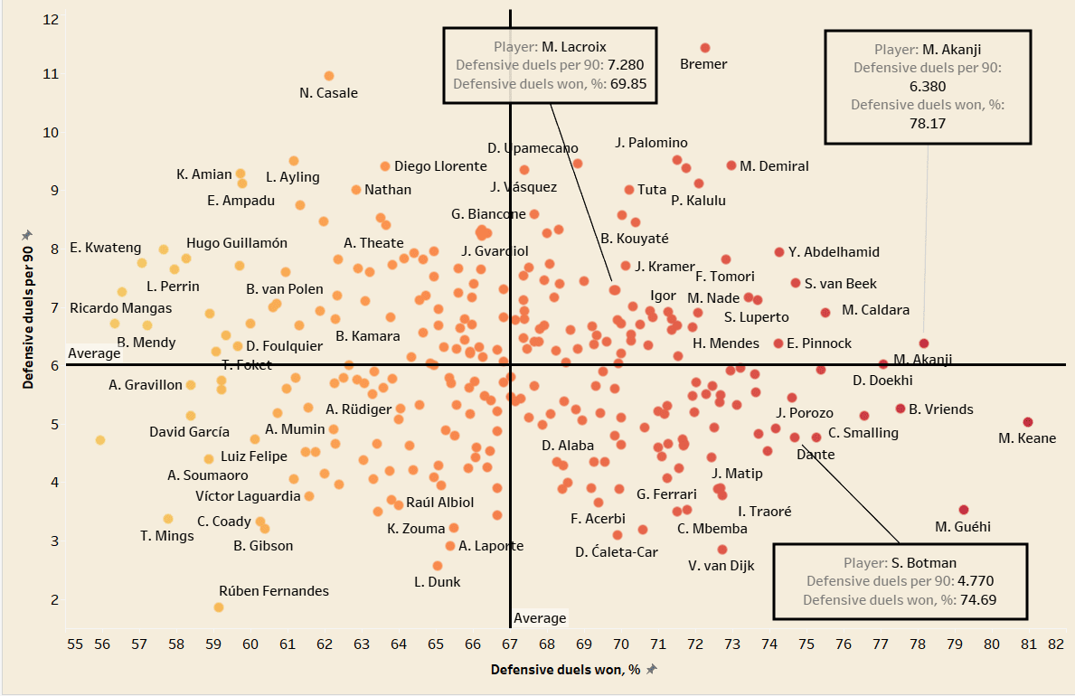 Chelsea 2021/22- recruitment analysis data analysis