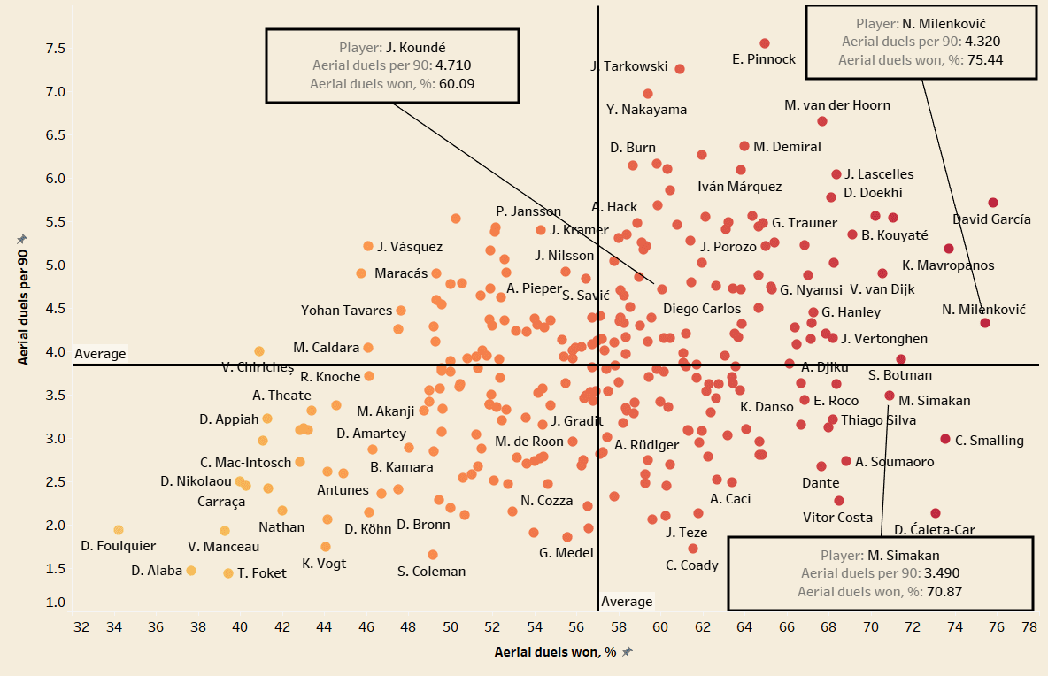 Chelsea 2021/22- recruitment analysis data analysis