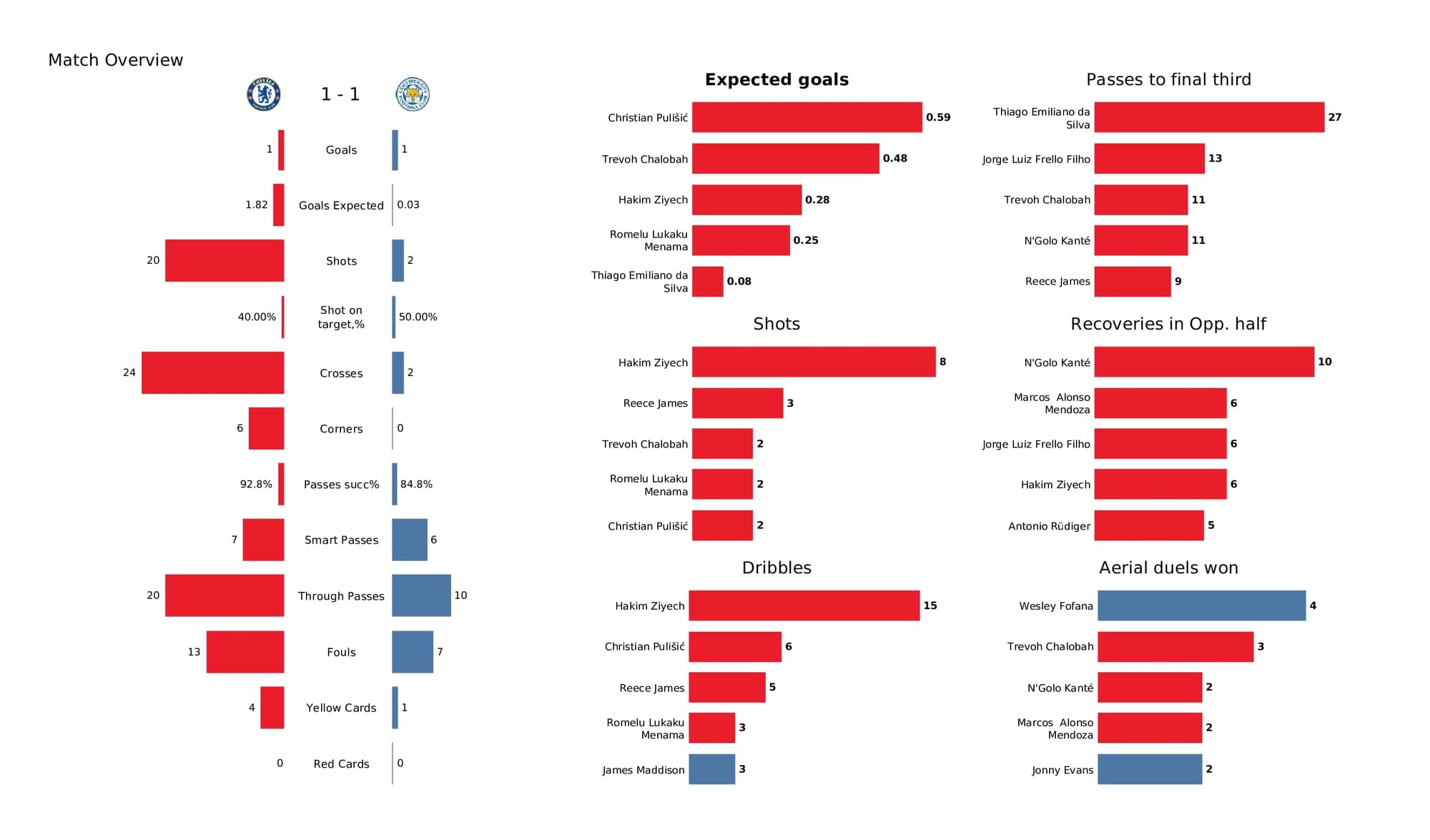 Premier League 2021/22: Chelsea vs Leicester City - data viz, stats and insights