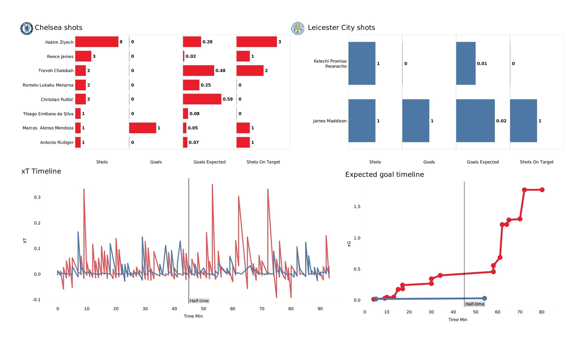 Premier League 2021/22: Chelsea vs Leicester City - data viz, stats and insights