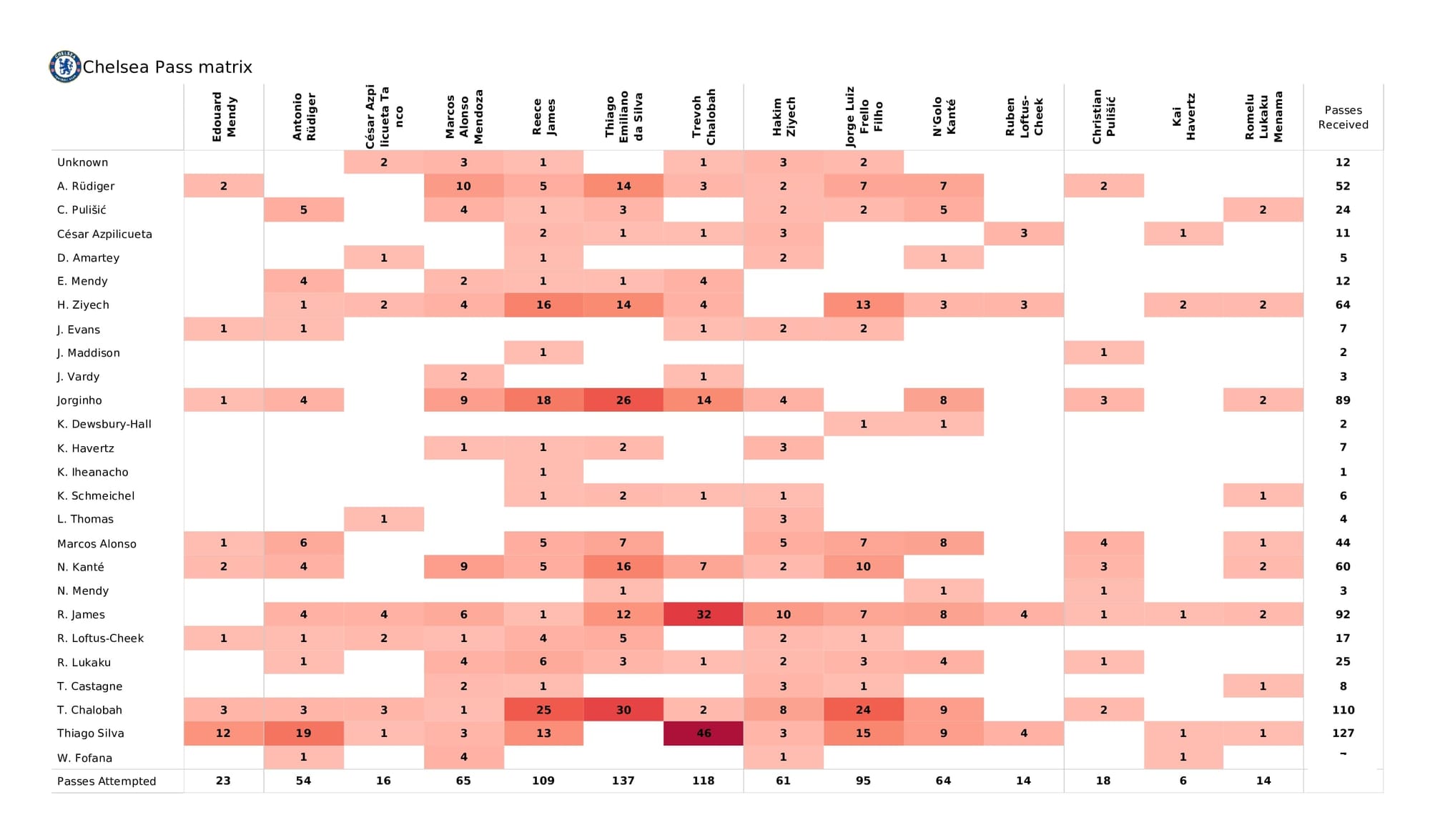 Premier League 2021/22: Chelsea vs Leicester City - data viz, stats and insights