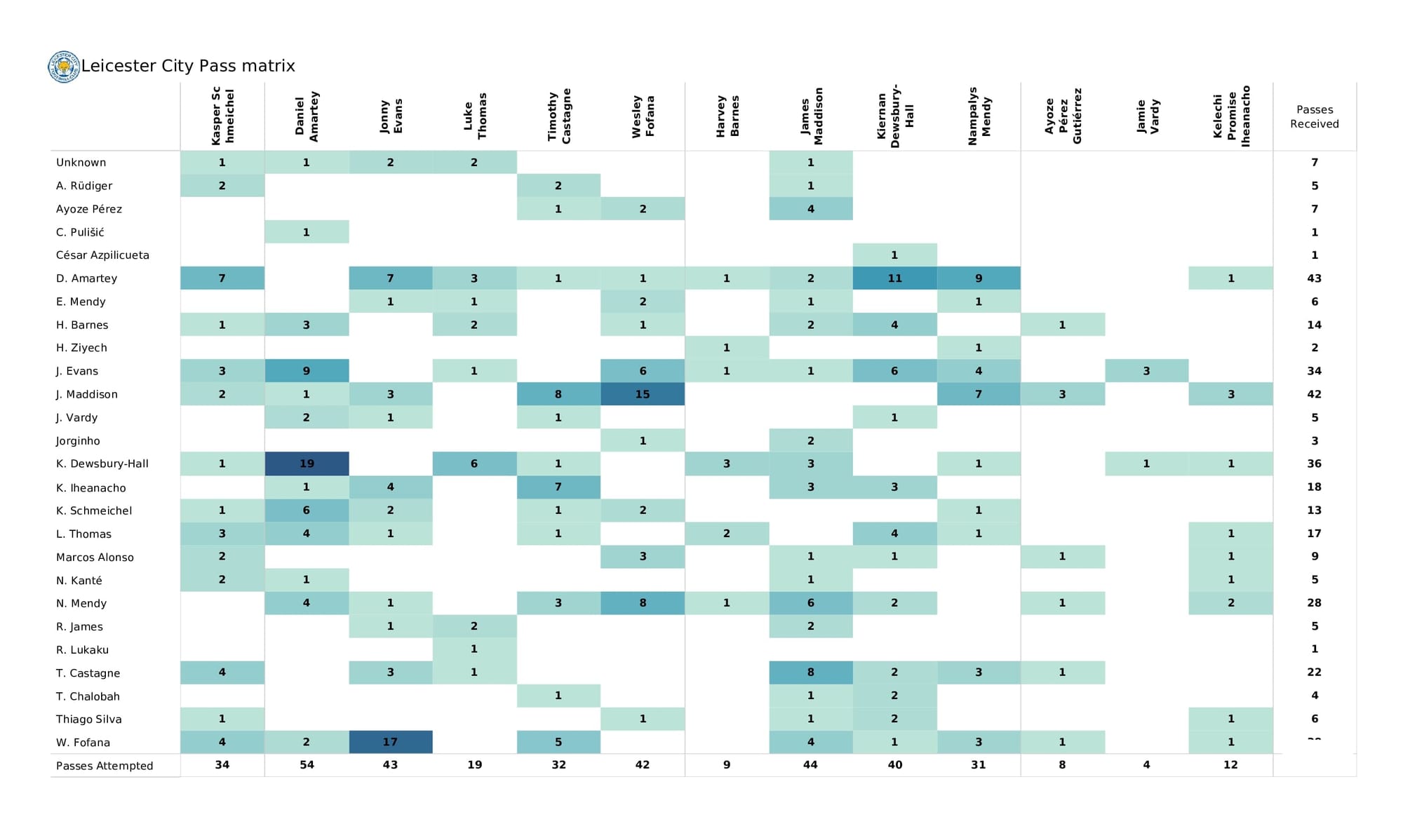 Premier League 2021/22: Chelsea vs Leicester City - data viz, stats and insights