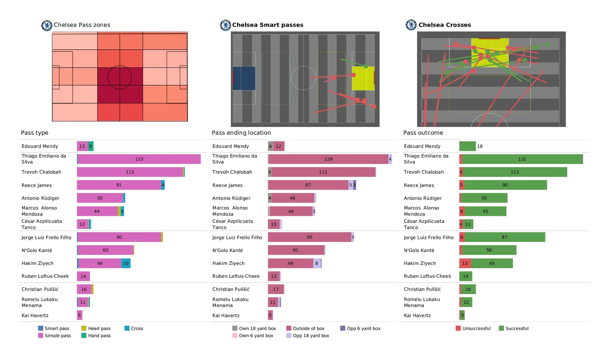 Premier League 2021/22: Chelsea vs Leicester City - data viz, stats and insights