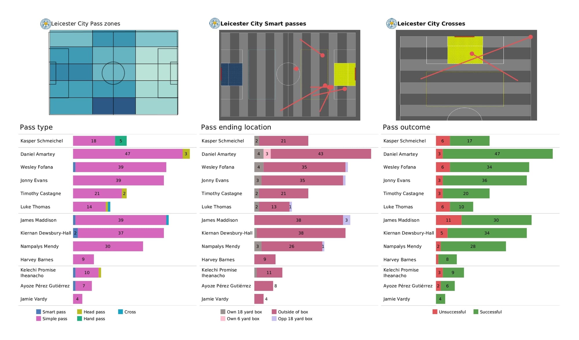 Premier League 2021/22: Chelsea vs Leicester City - data viz, stats and insights