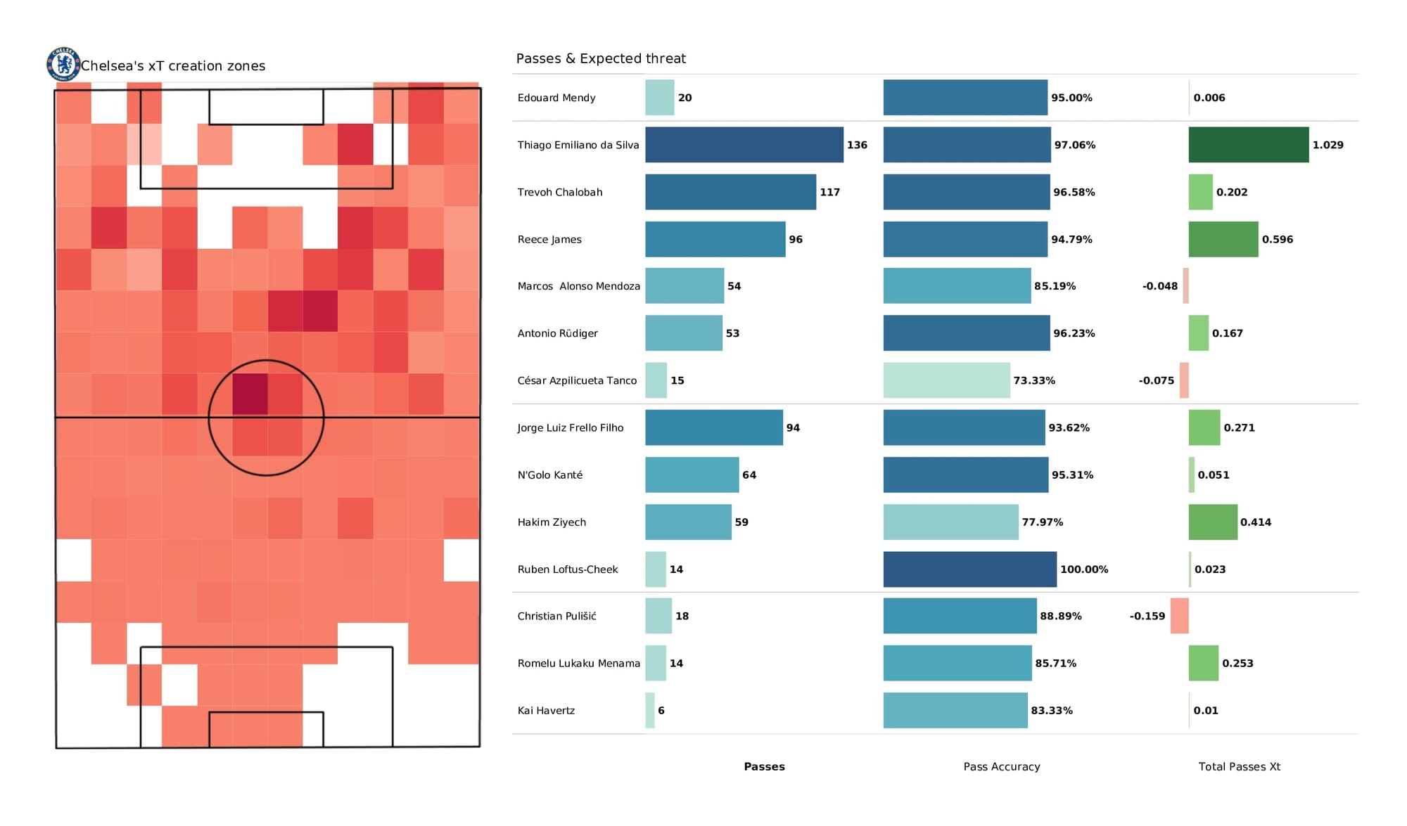 Premier League 2021/22: Chelsea vs Leicester City - data viz, stats and insights