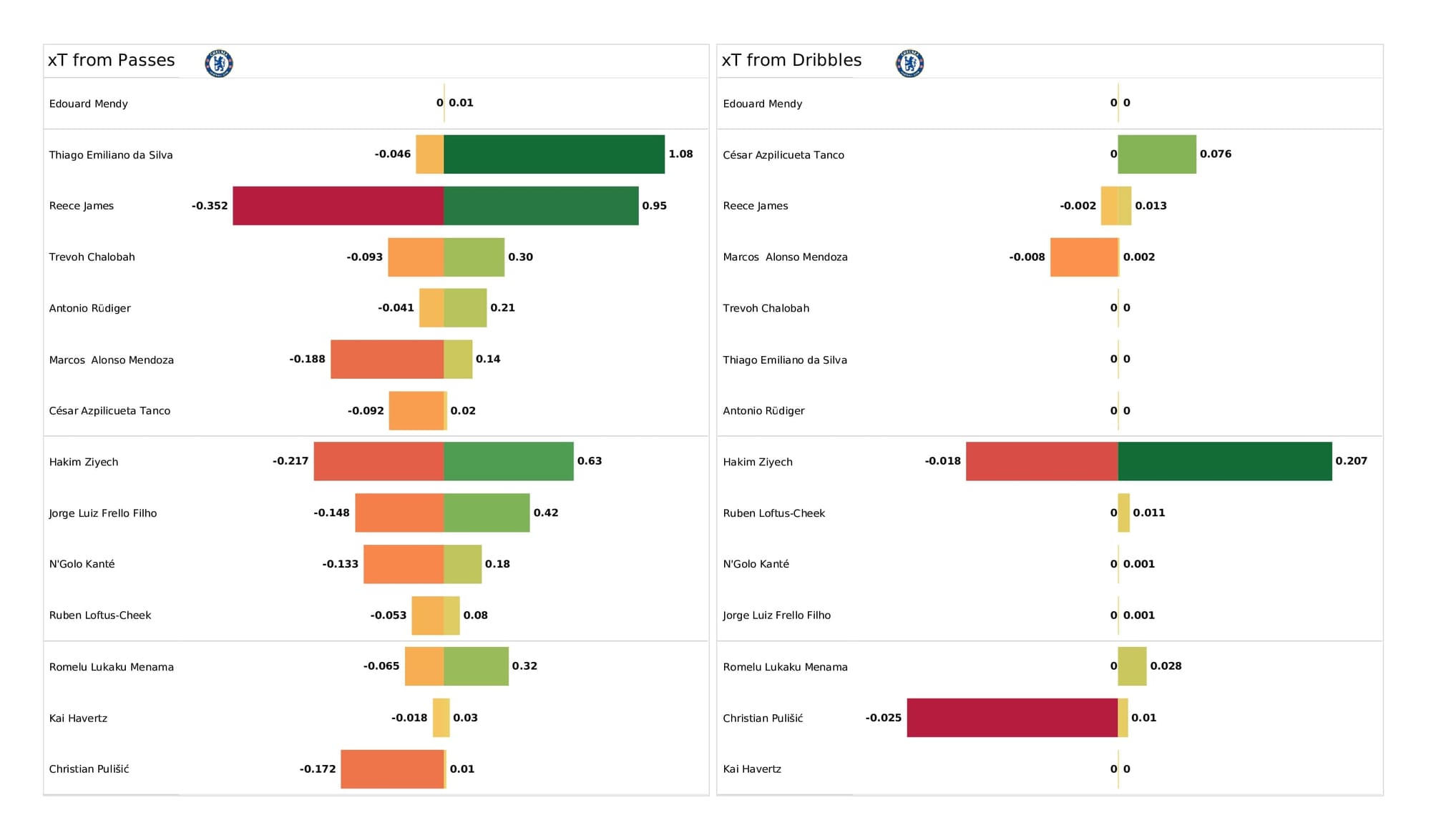 Premier League 2021/22: Chelsea vs Leicester City - data viz, stats and insights