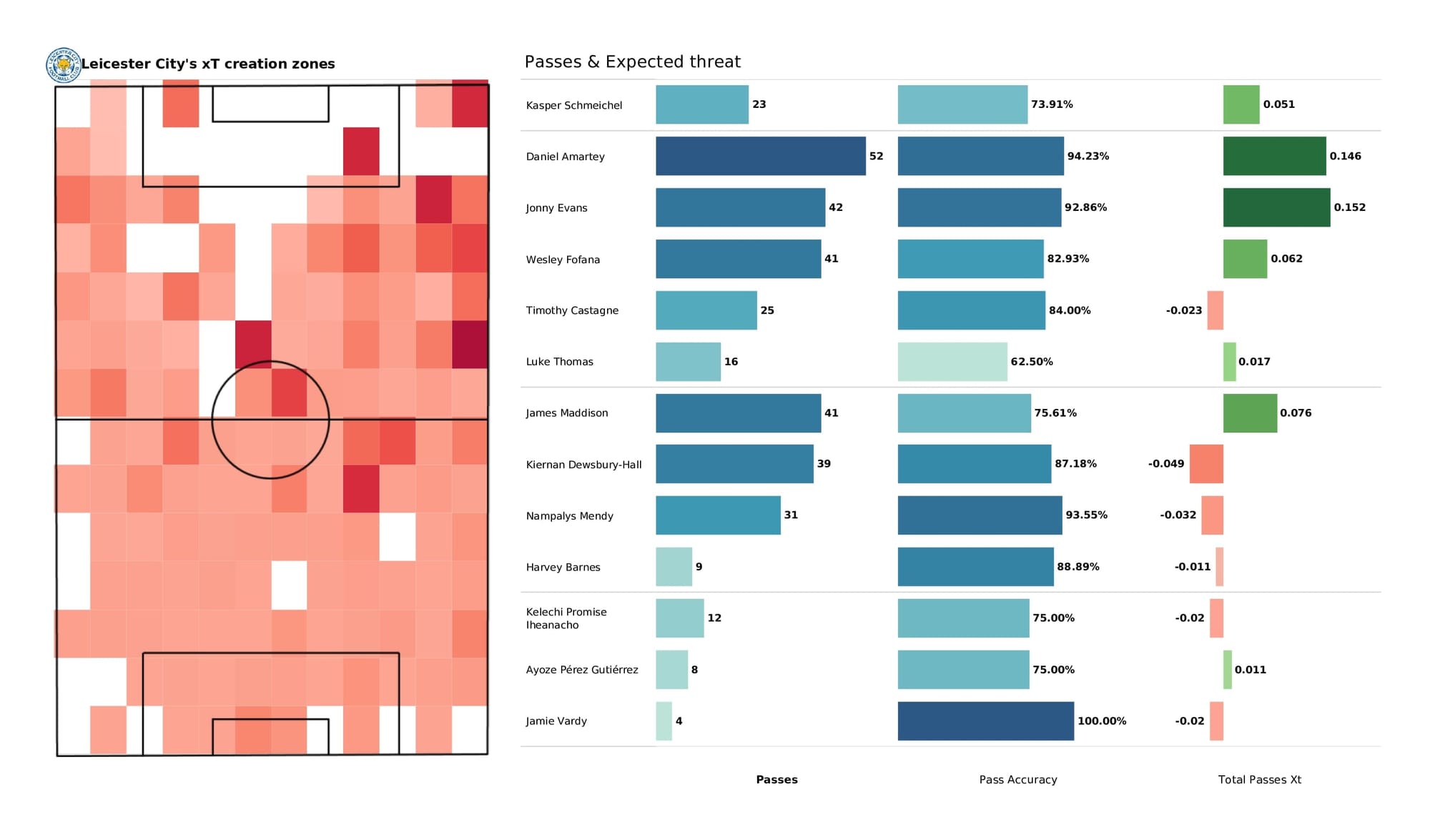 Premier League 2021/22: Chelsea vs Leicester City - data viz, stats and insights