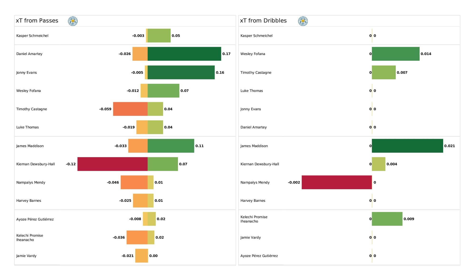 Premier League 2021/22: Chelsea vs Leicester City - data viz, stats and insights