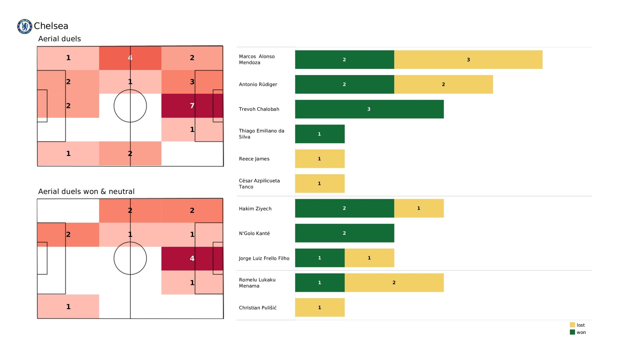 Premier League 2021/22: Chelsea vs Leicester City - data viz, stats and insights