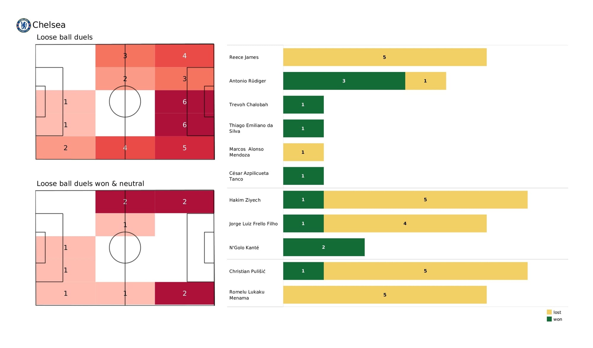 Premier League 2021/22: Chelsea vs Leicester City - data viz, stats and insights