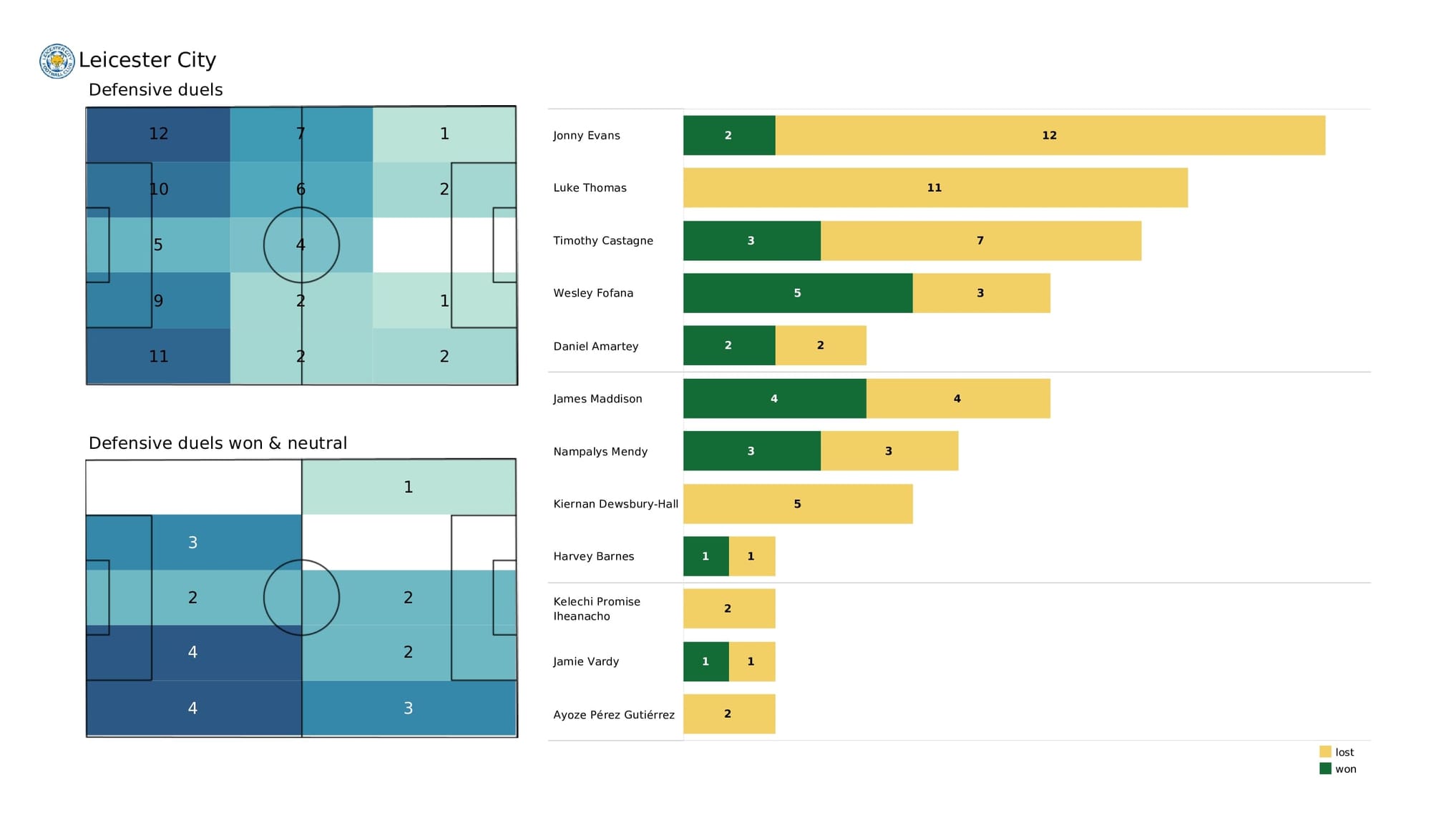 Premier League 2021/22: Chelsea vs Leicester City - data viz, stats and insights