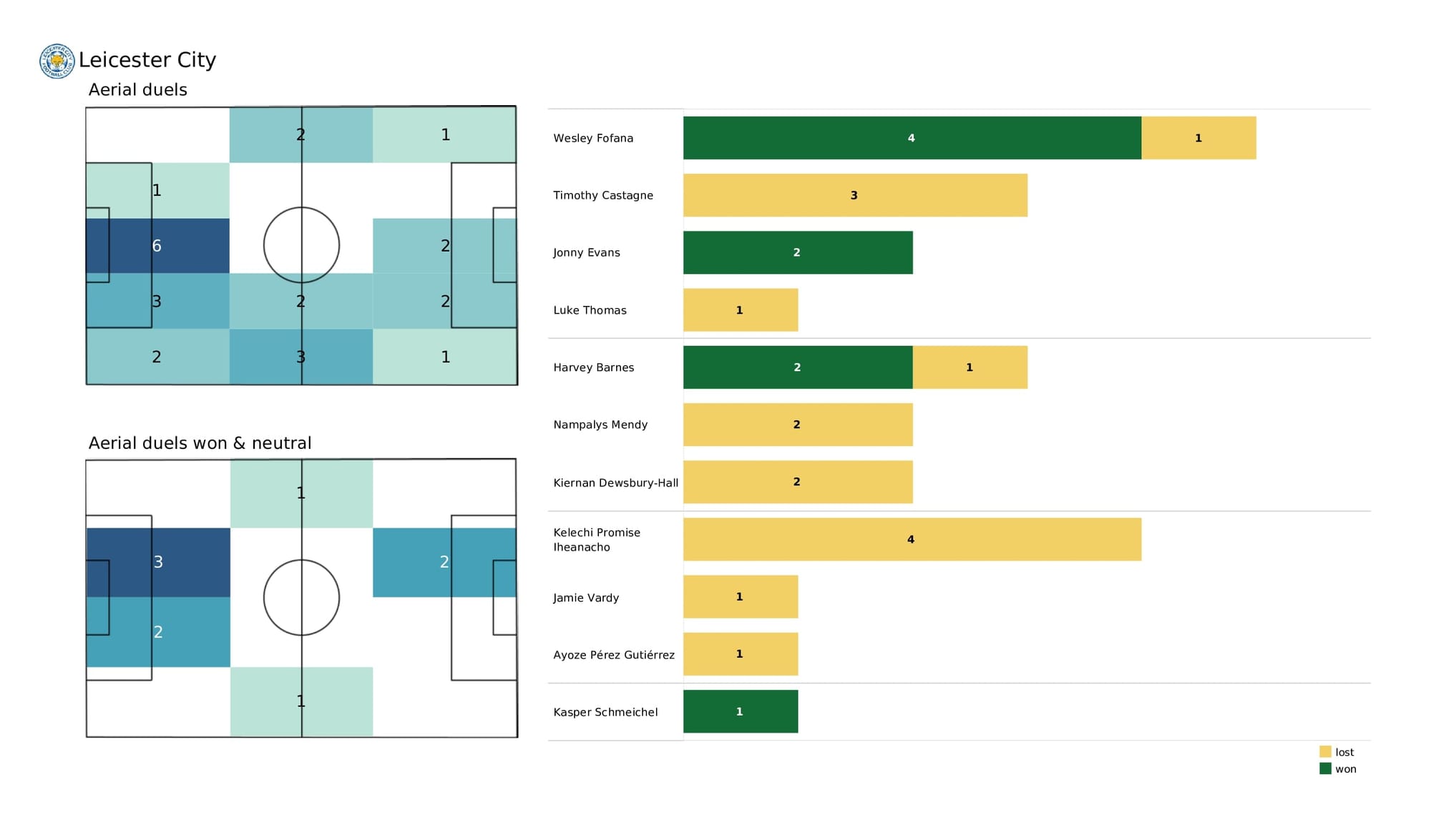 Premier League 2021/22: Chelsea vs Leicester City - data viz, stats and insights