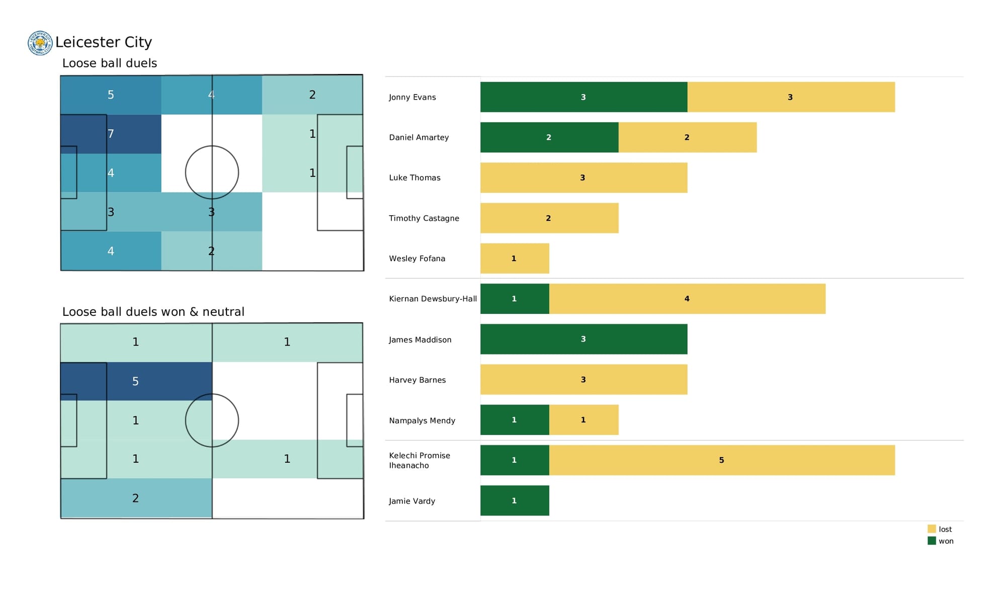 Premier League 2021/22: Chelsea vs Leicester City - data viz, stats and insights