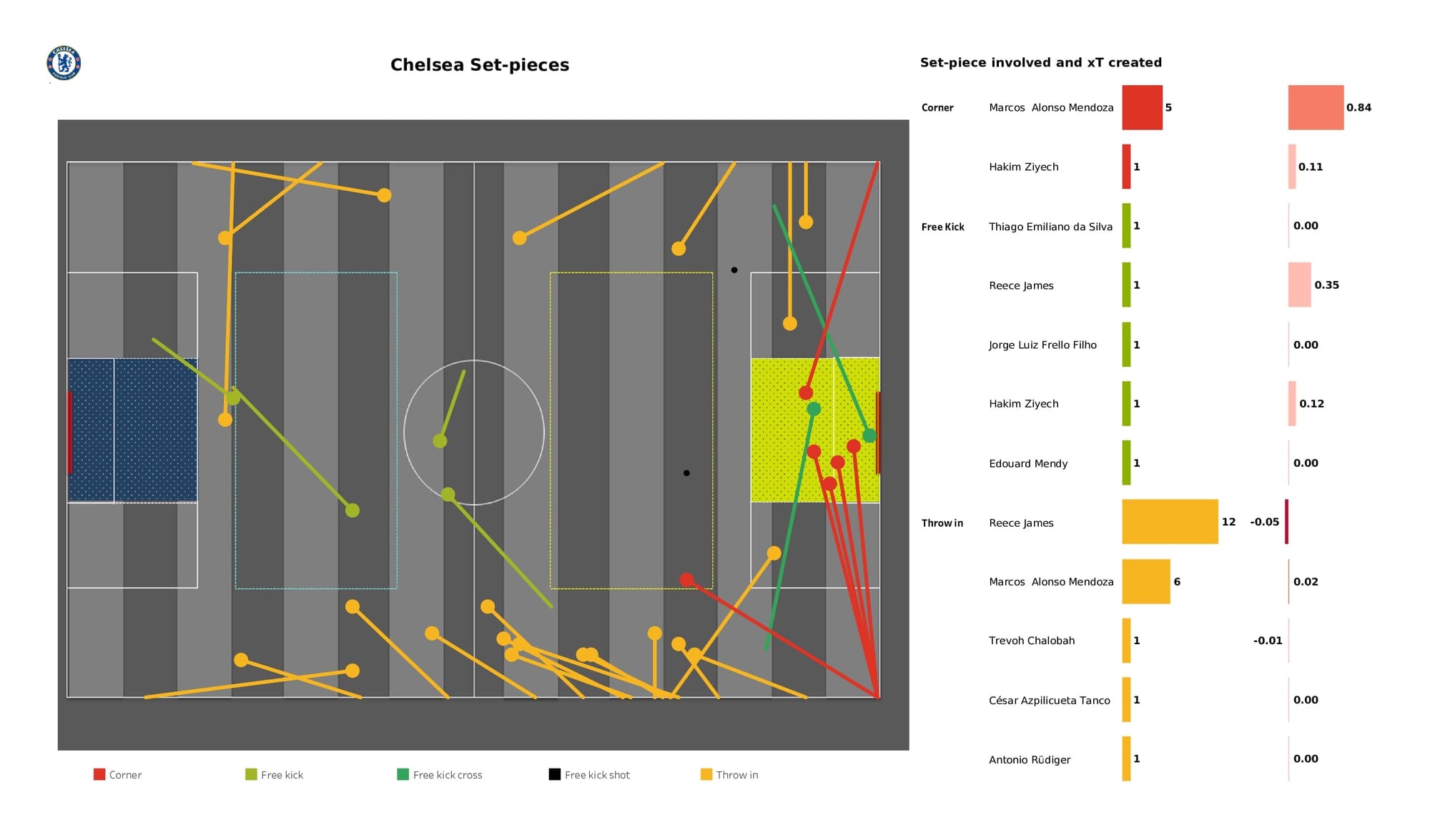 Premier League 2021/22: Chelsea vs Leicester City - data viz, stats and insights